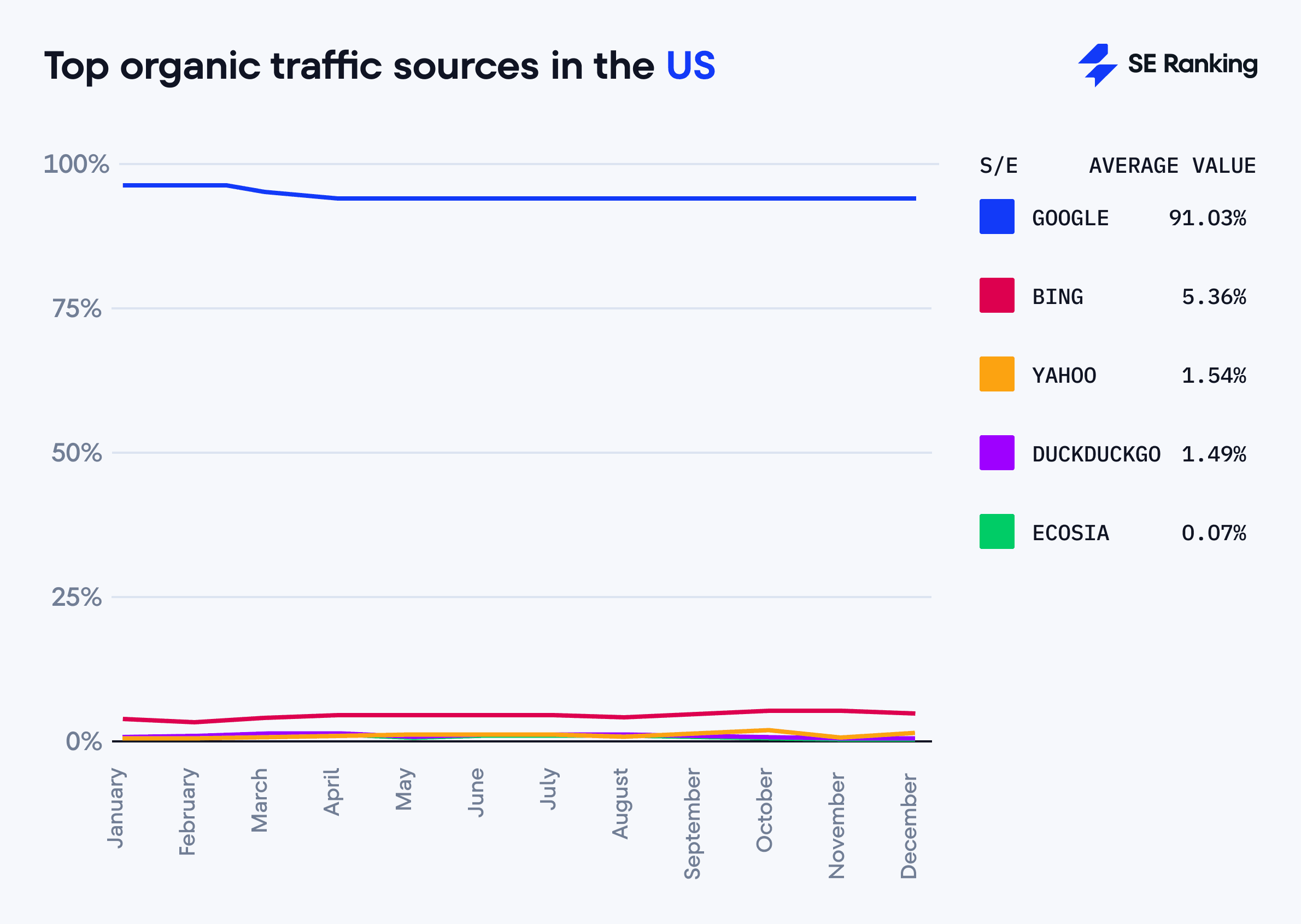 Top organic traffic sources in the US