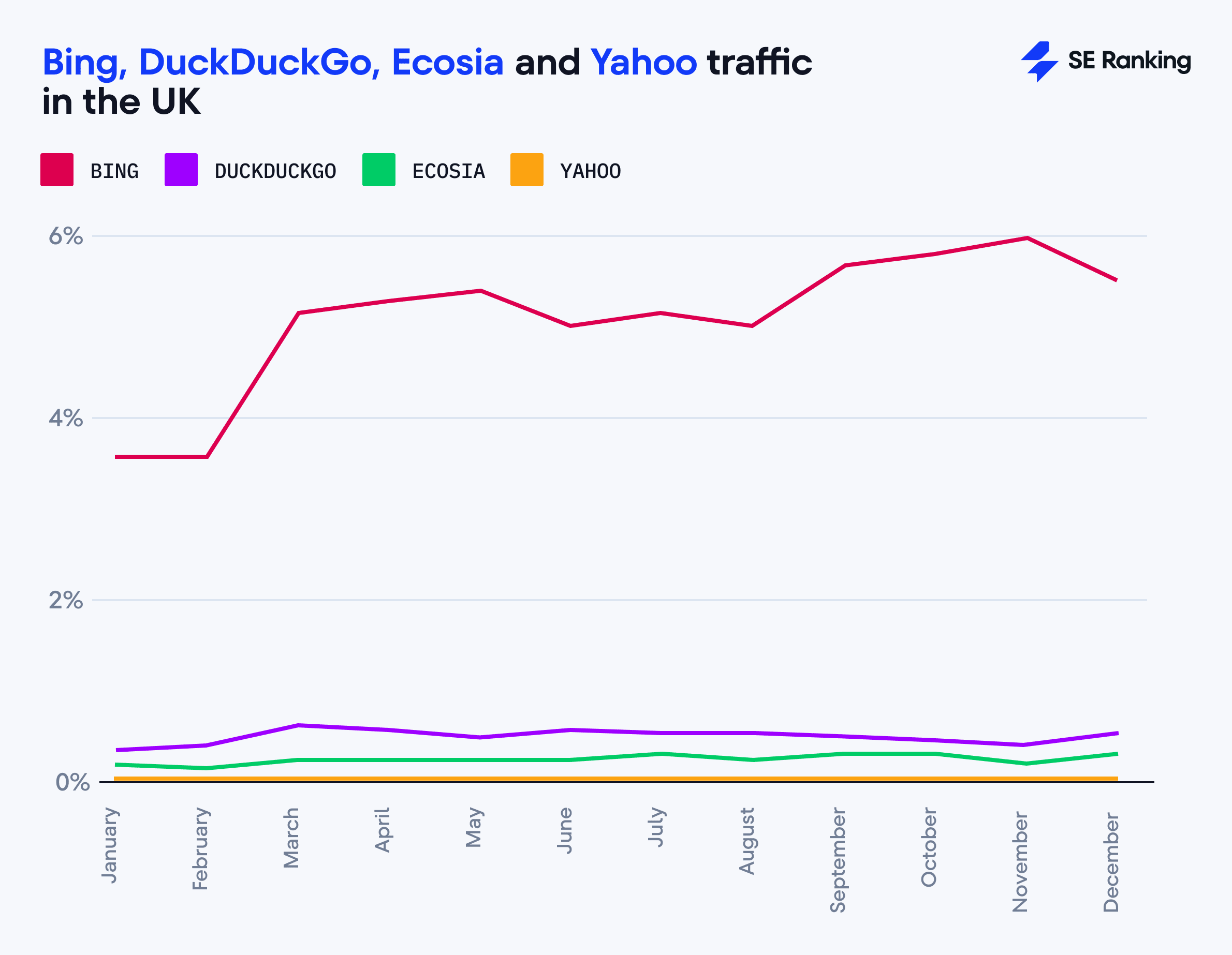 Bing, DuckDuckGo, Ecosia, and Yahoo traffic in the UK