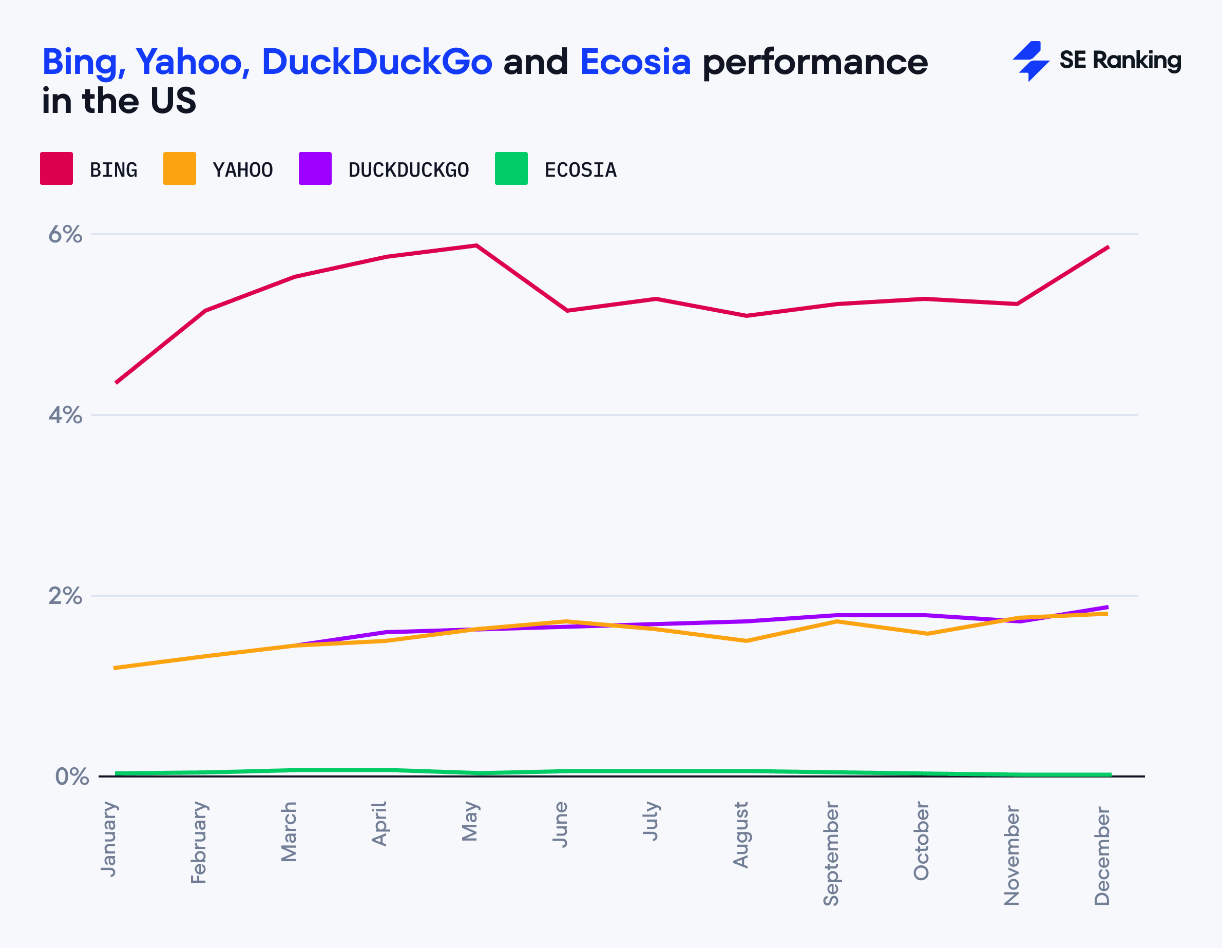 Bing, Yahoo, DuckDuckGo and Ecosia performance in the US