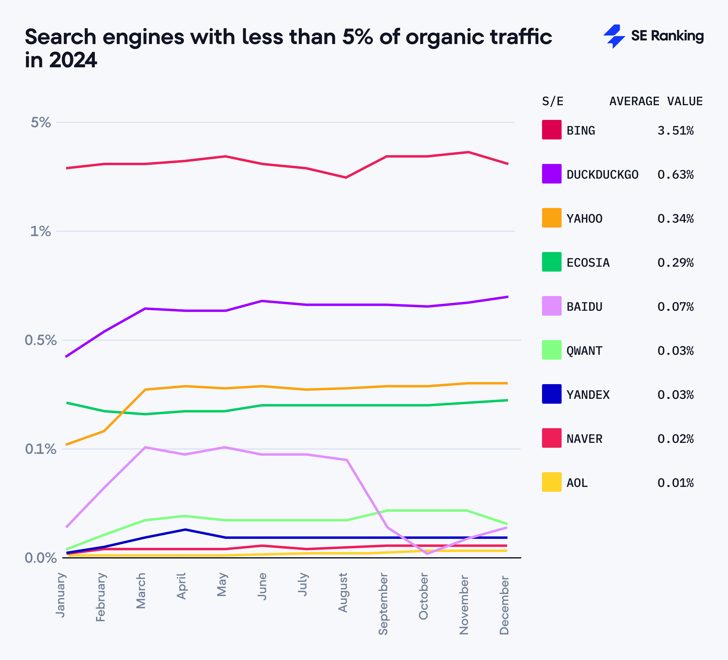 Search engines that generate less than 5% of organic traffic