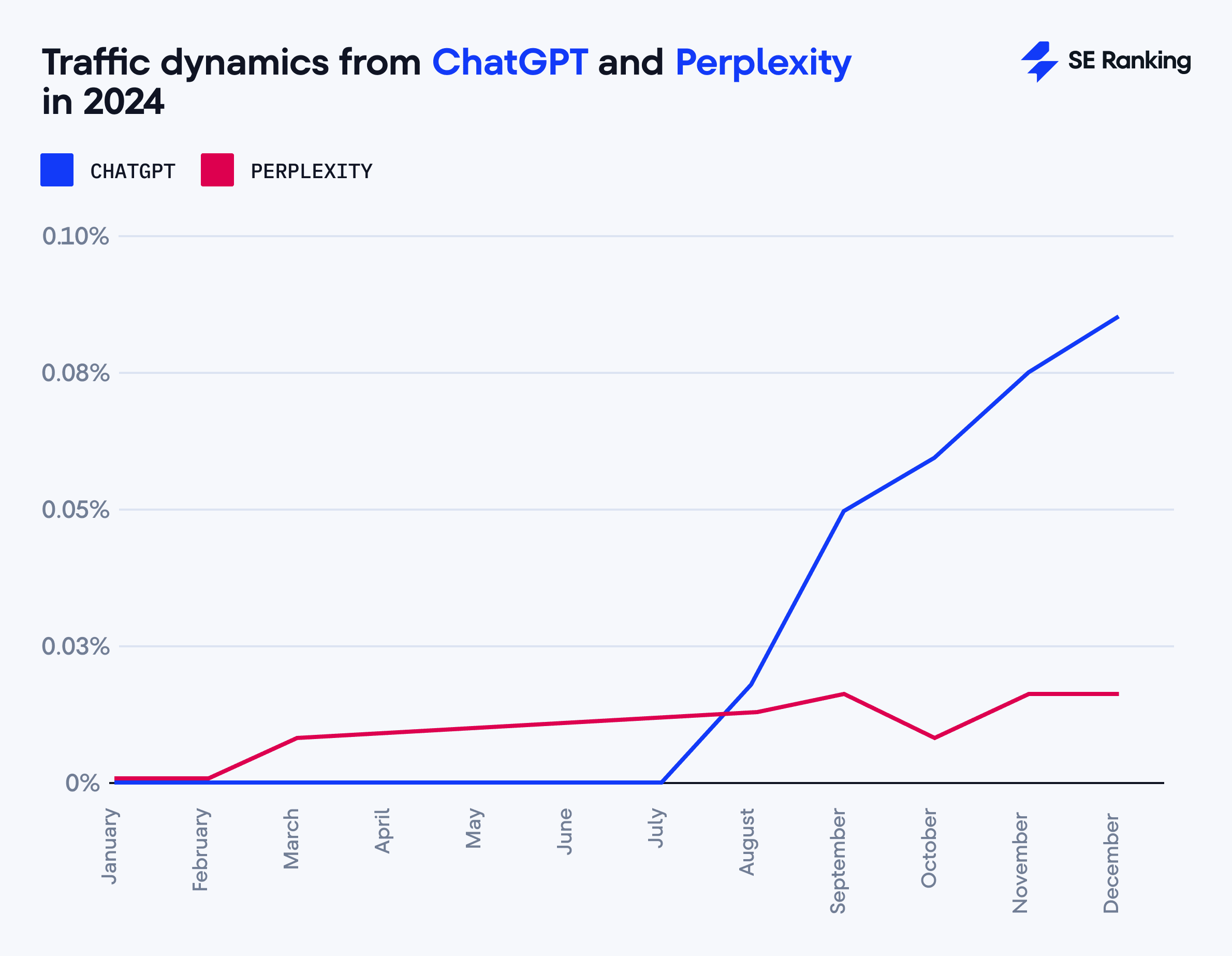 ChatGPT and Perplexity traffic