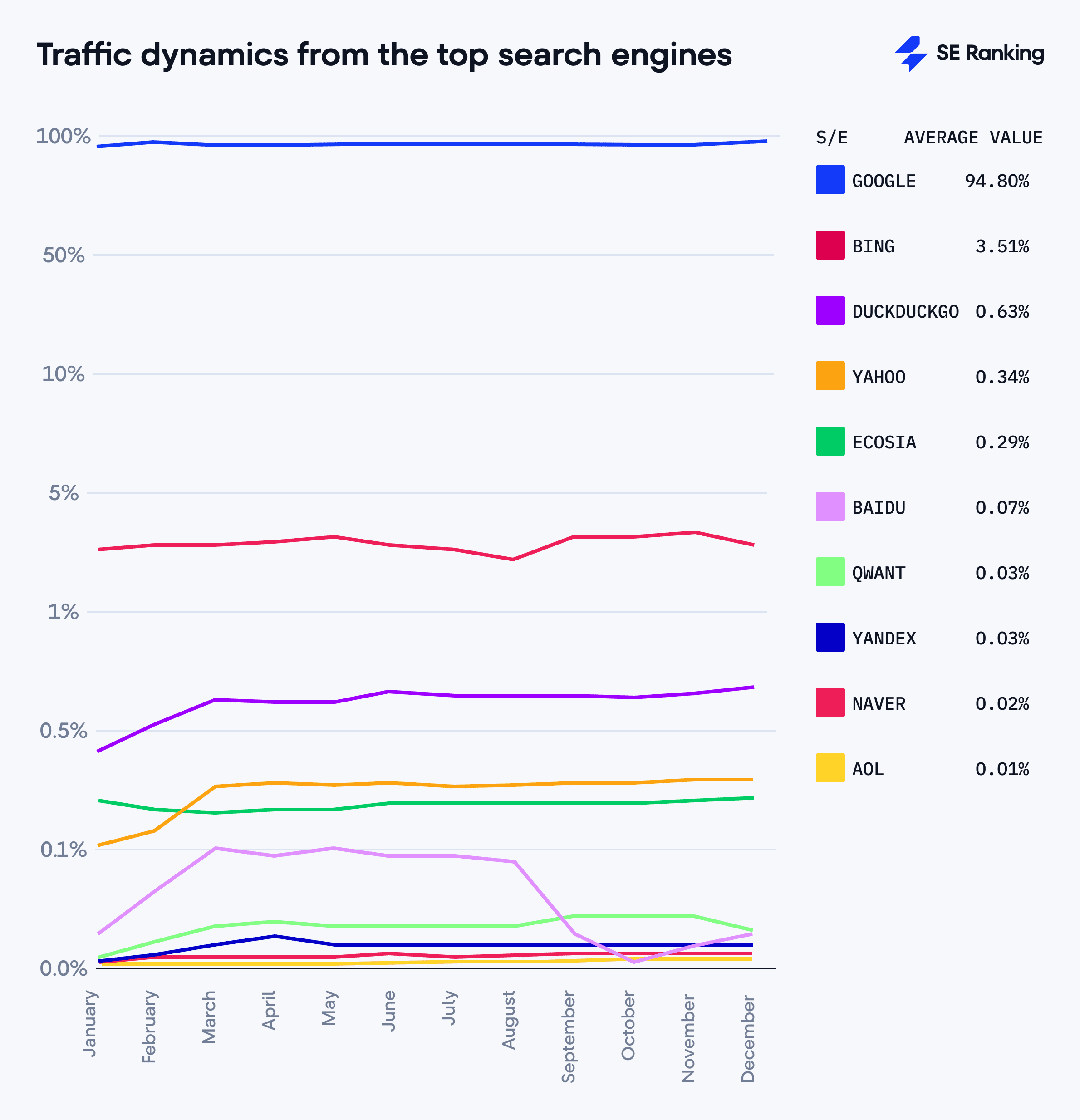 Top 10 search engines by organic traffic