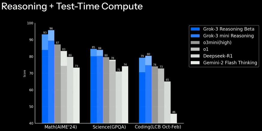 Bar Graph comparing Grok 3's reasoning and test time compute capabilities to other leading AI models