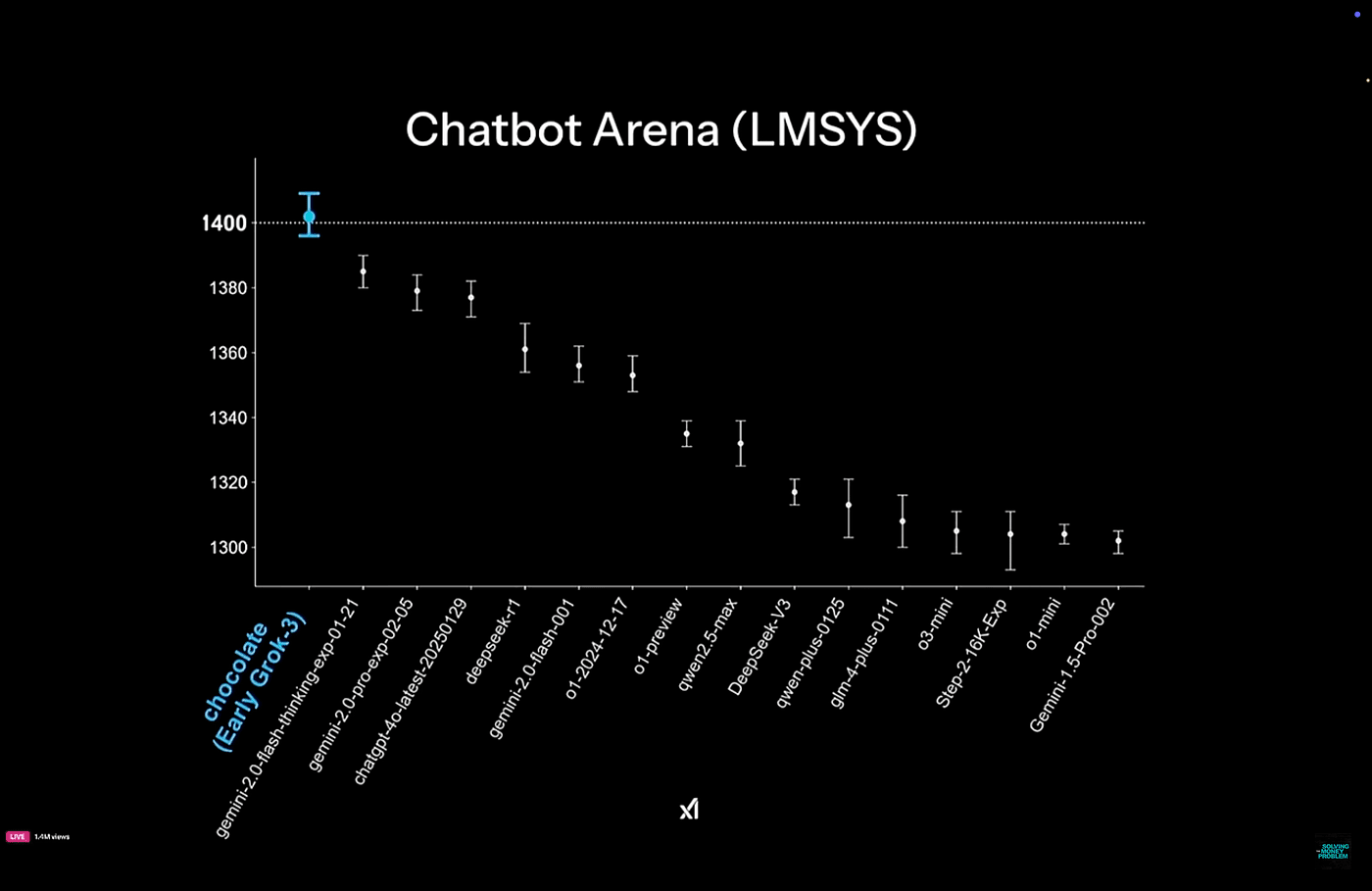 Graph showing Grok 3's performance in blind tests against other leading AI models.