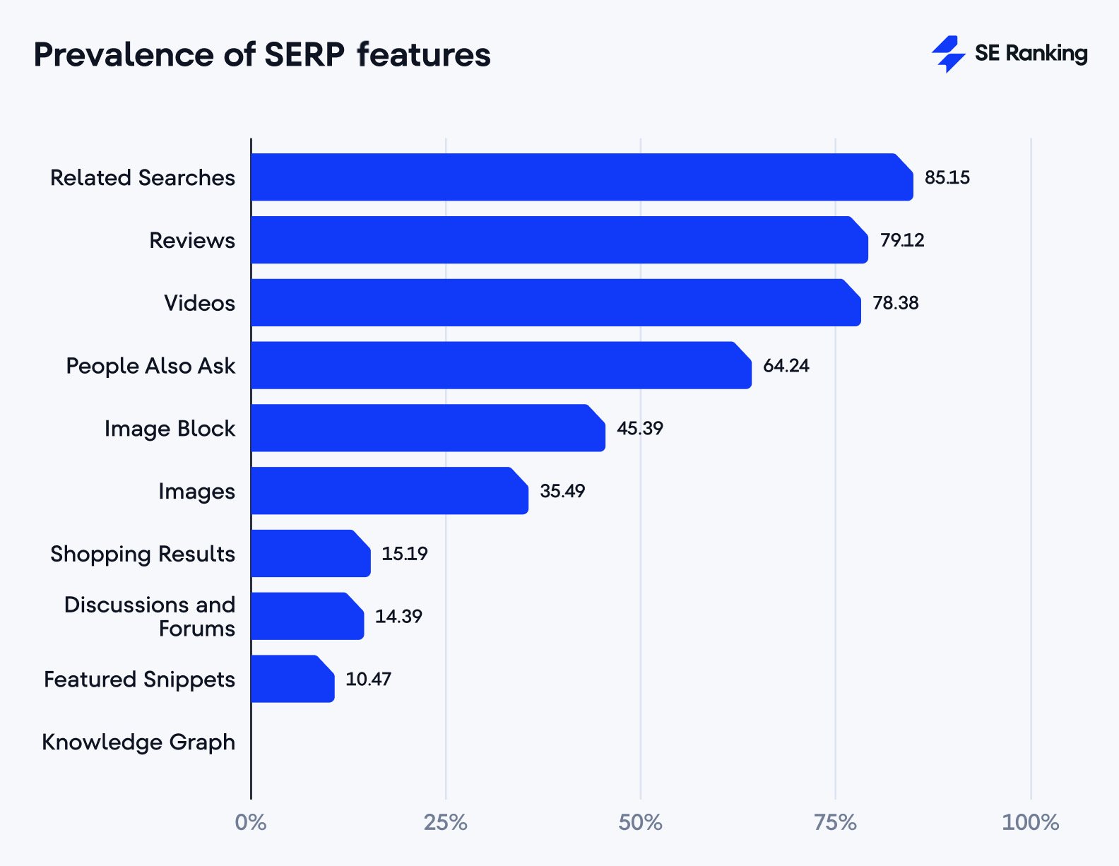 prevalence of SERP features