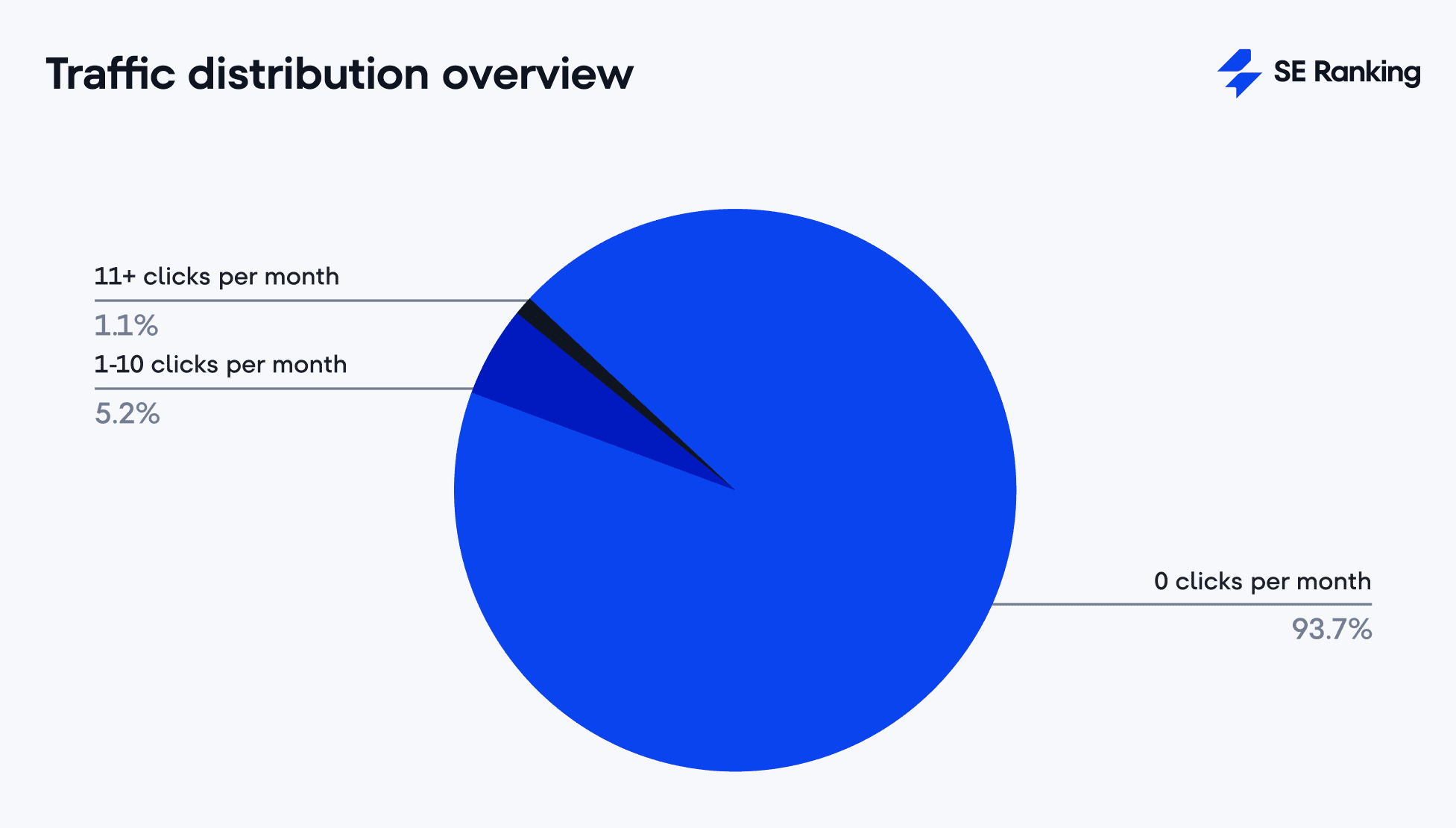 traffic distribution overview