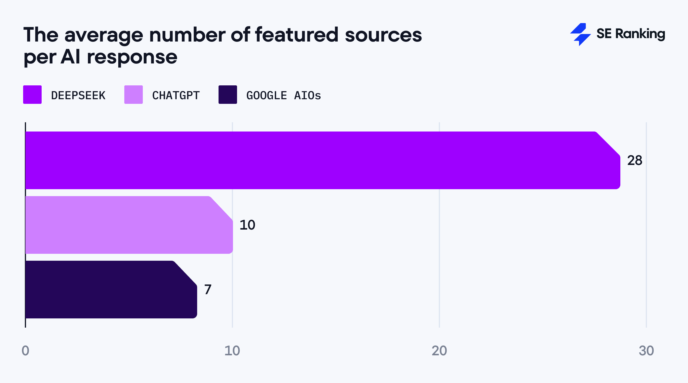 average number of sources per response from DeepSeek, ChatGPT, AIOs