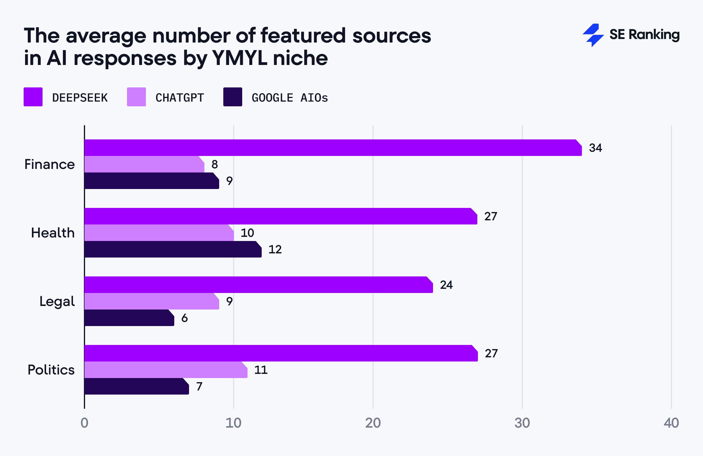 average number of sources in AI responses for YMYL topics