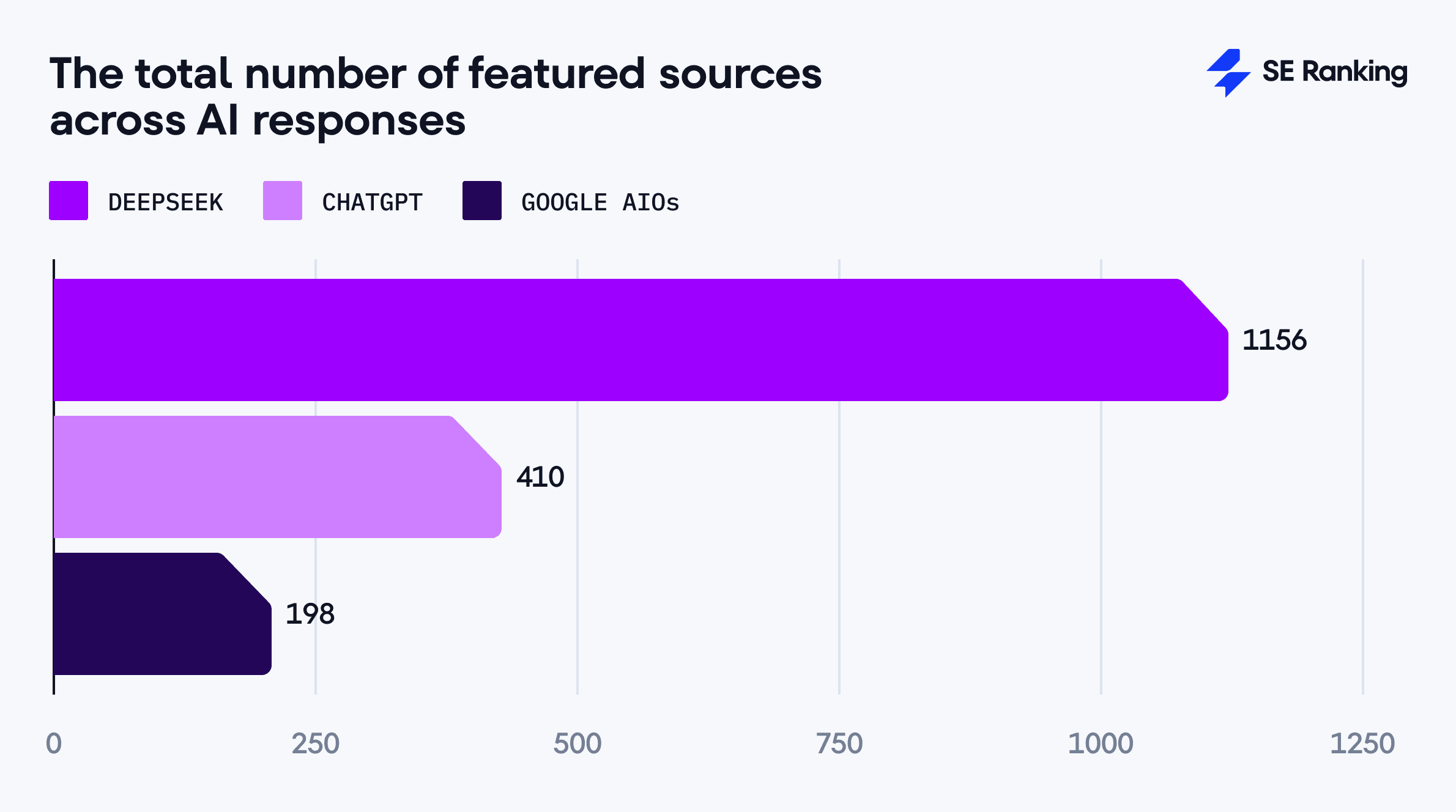 number of sources featured in responses of DeepSeek, ChatGPT, AIOs