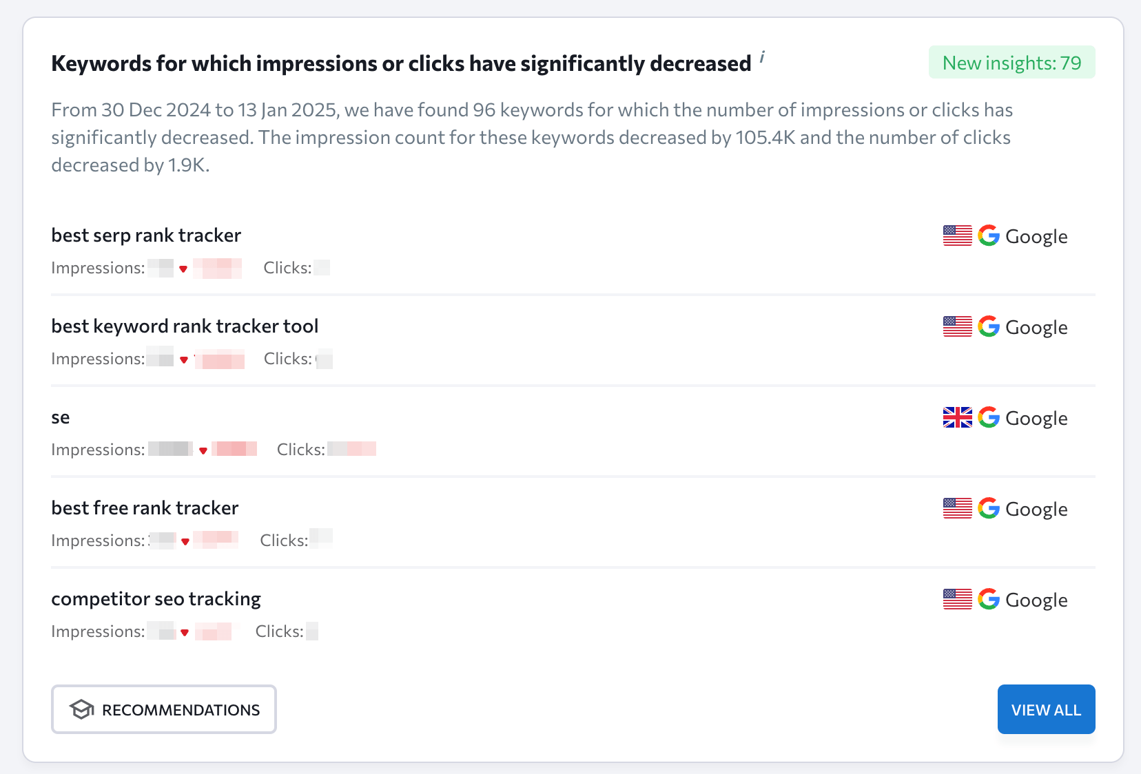 List of keywords with a dramatic drop in impressions and clicks