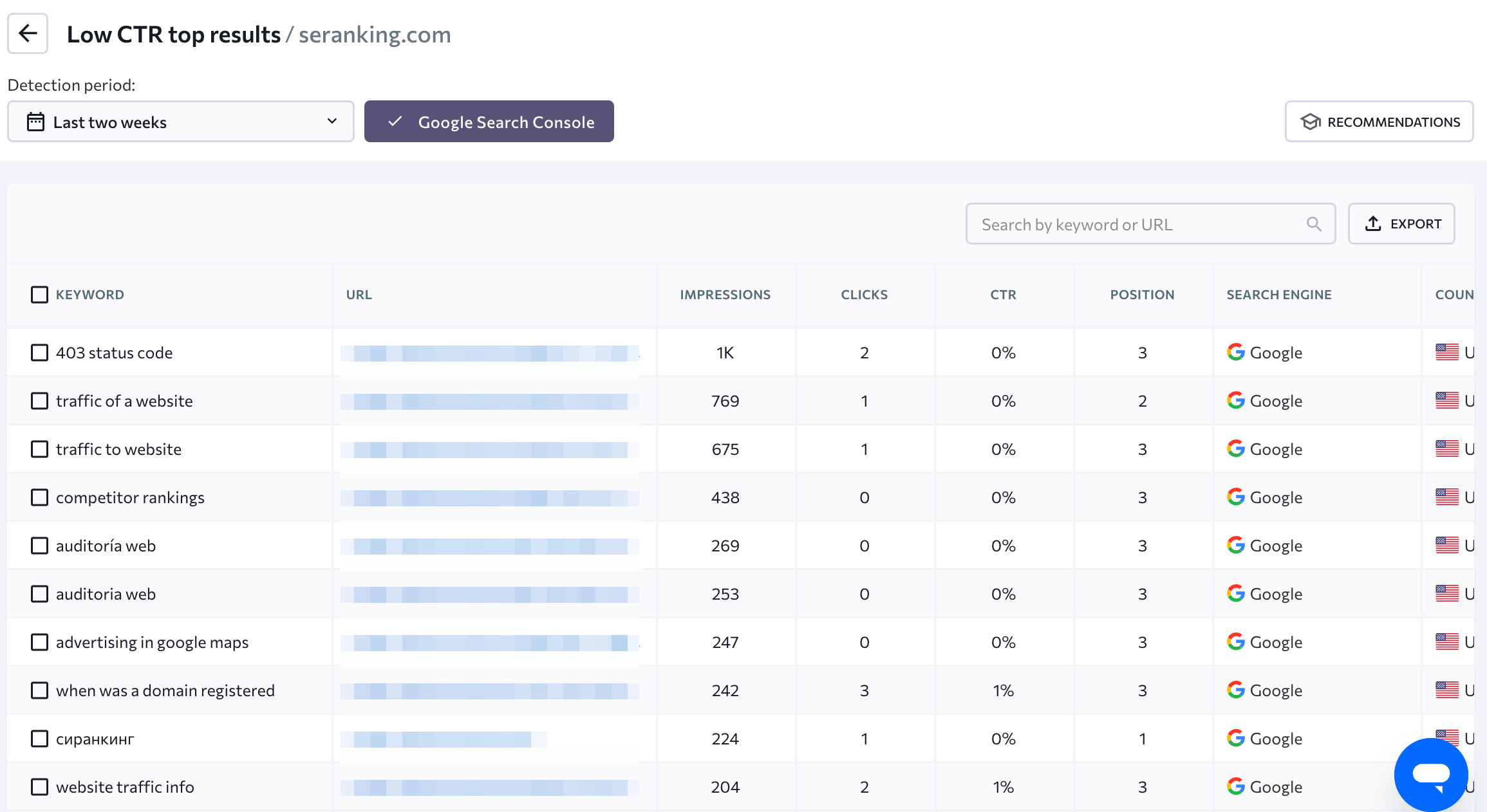 Pages with low CTR