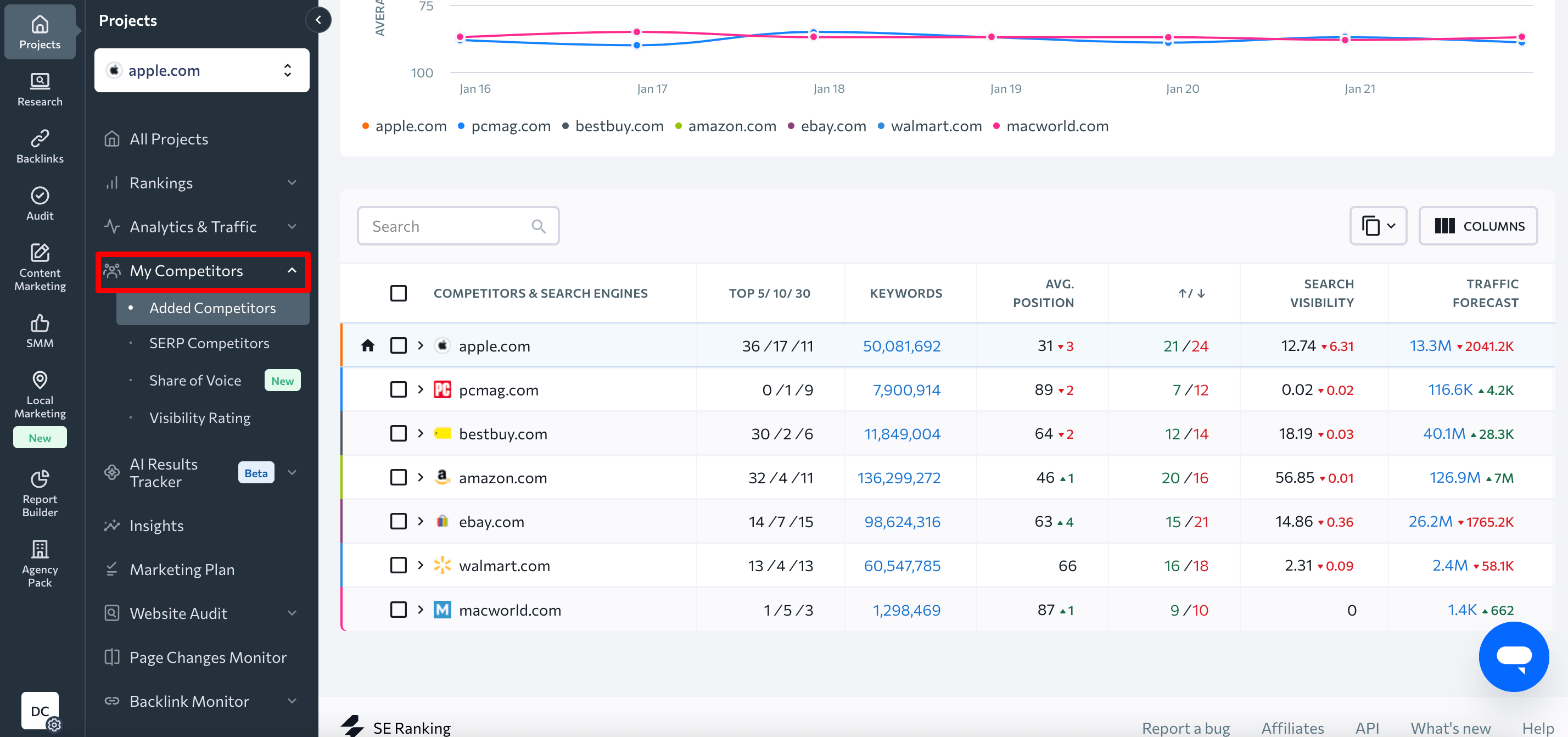 SE Ranking's My Competitors tool