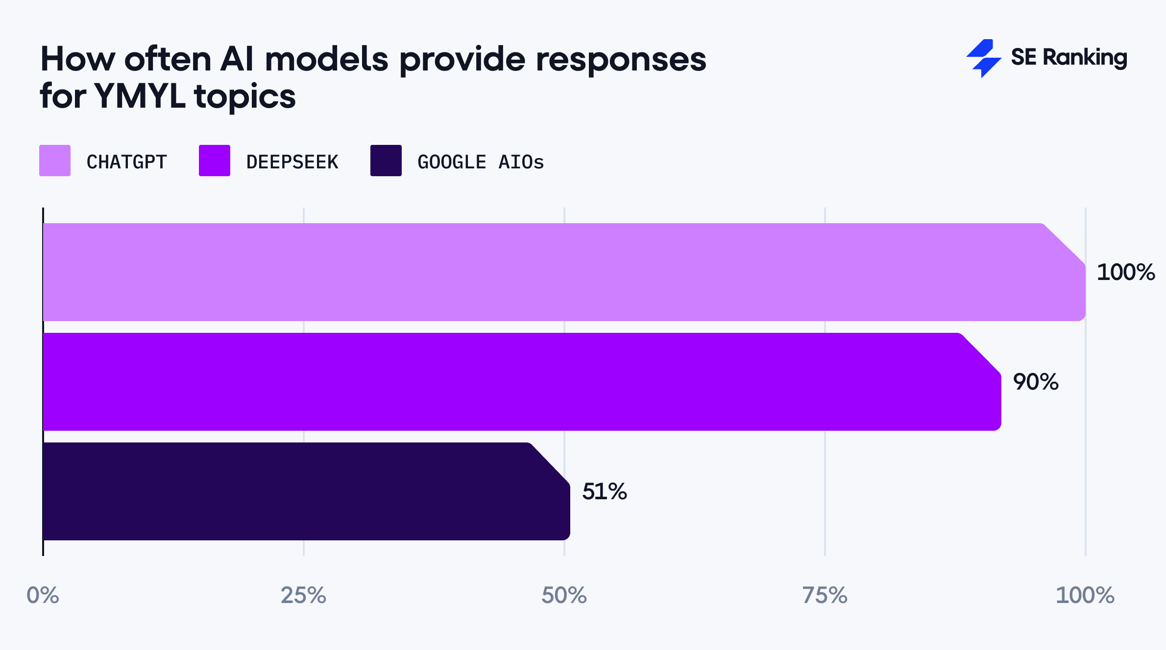 how often DeepSeek, ChatGPT, and AIOs generate responses