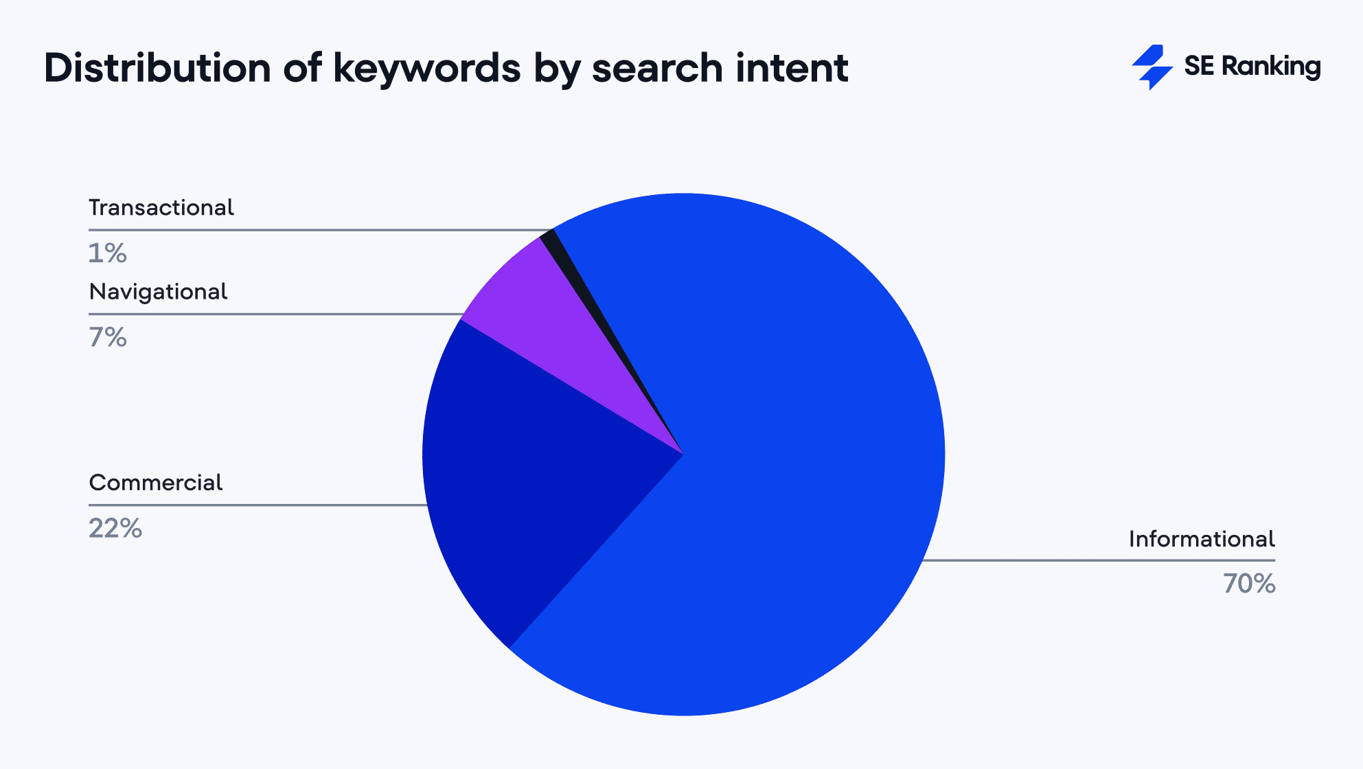 distribution of keywords by search intent