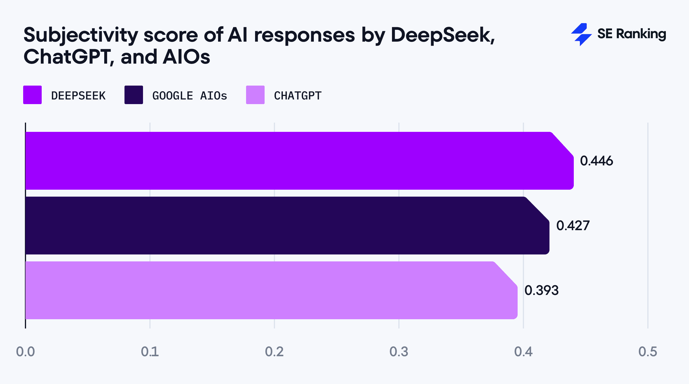 subjectivity score for responses by DeepSeek, ChatGPT, and AIOs