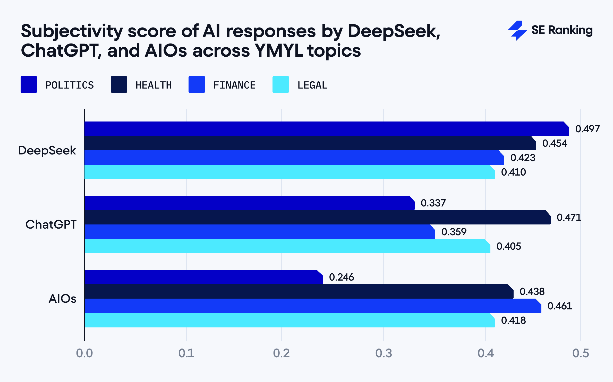 subjectivity score of AI responses across YMYL topics