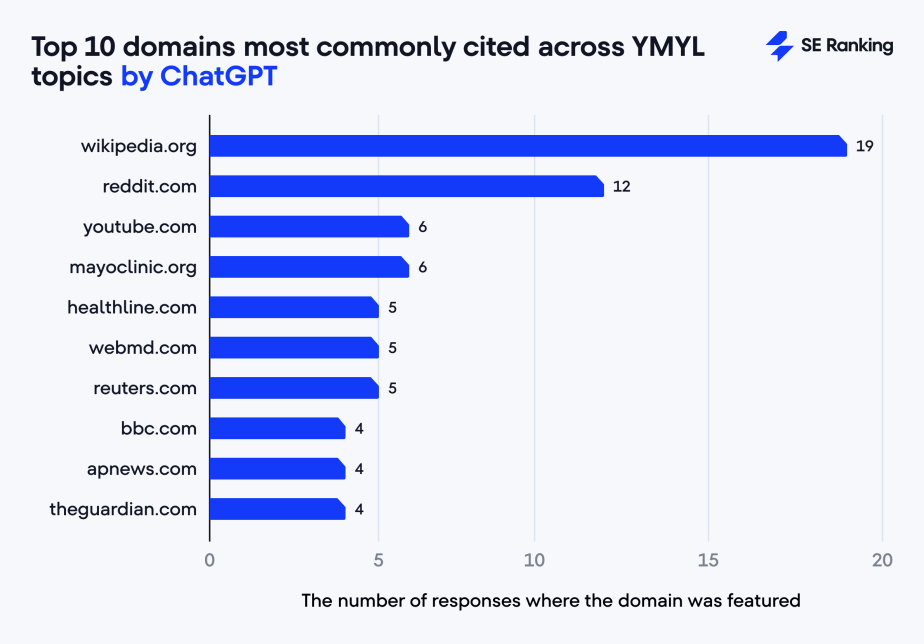 top 10 domains for ChatGPT responses