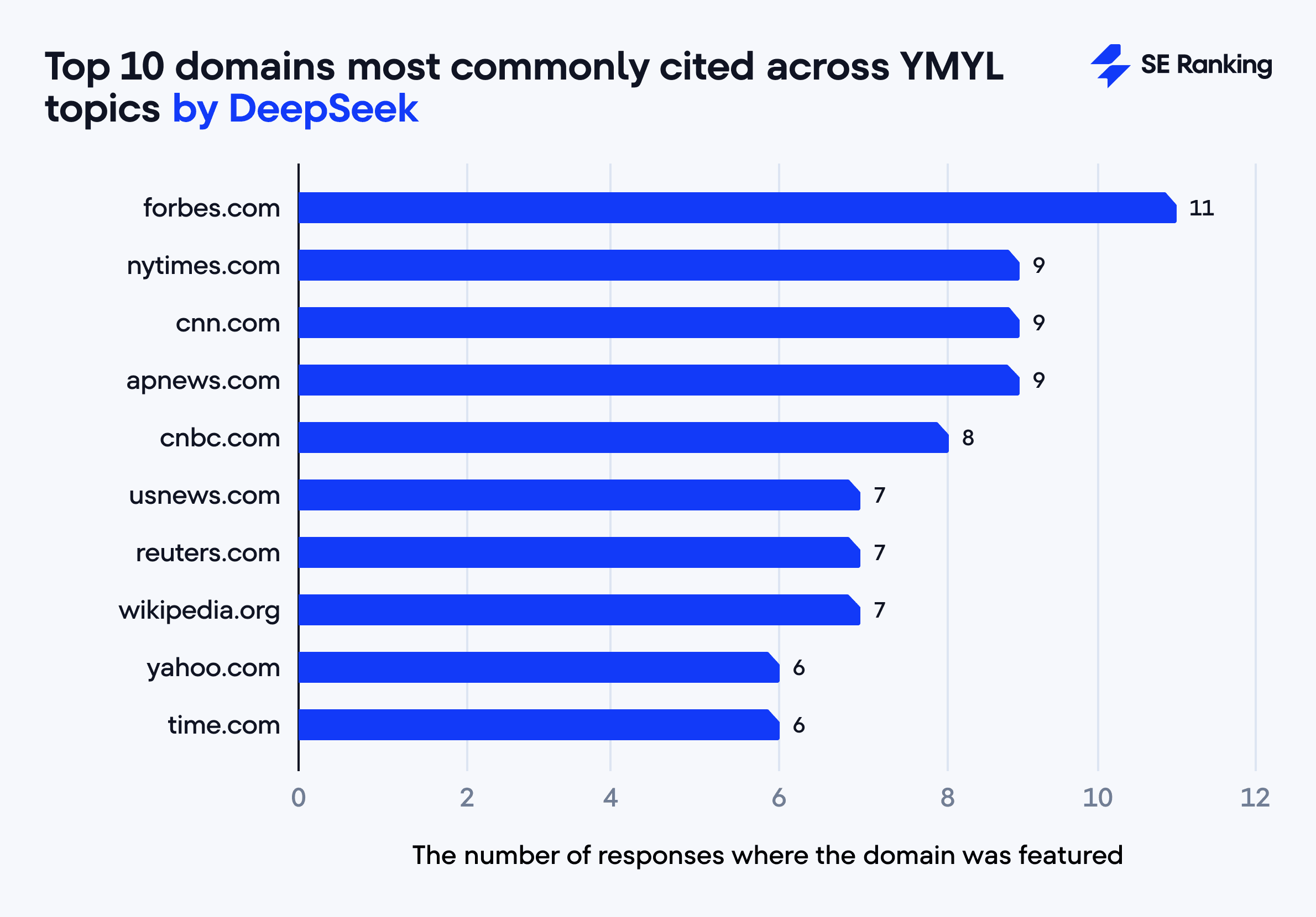 top 10 domains for DeepSeek responses