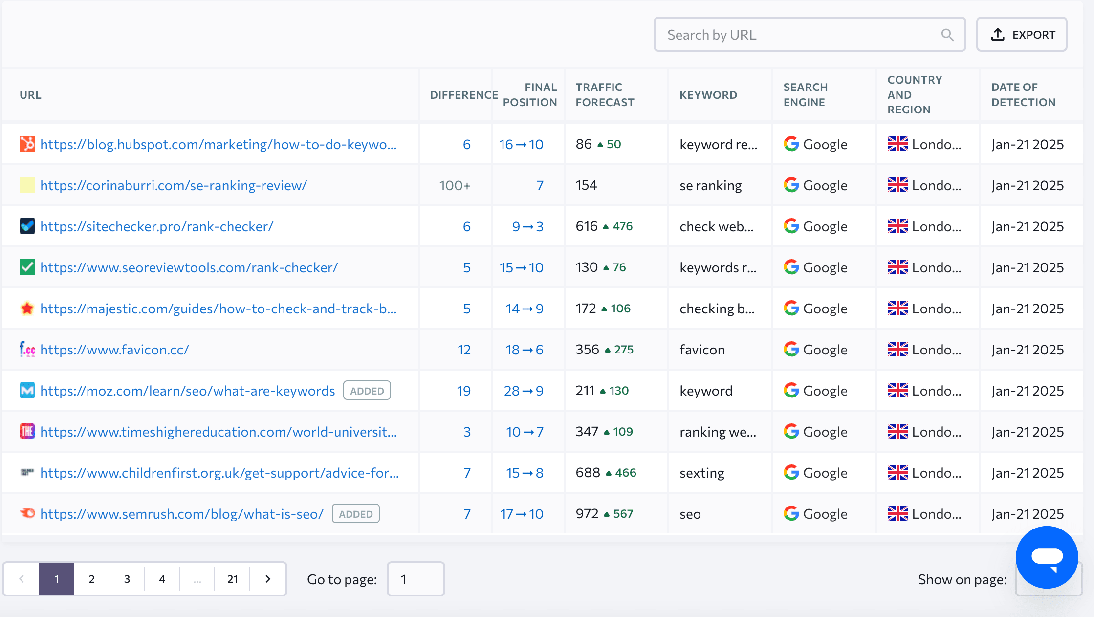 Complete list of competitors with unusual ranking behavior