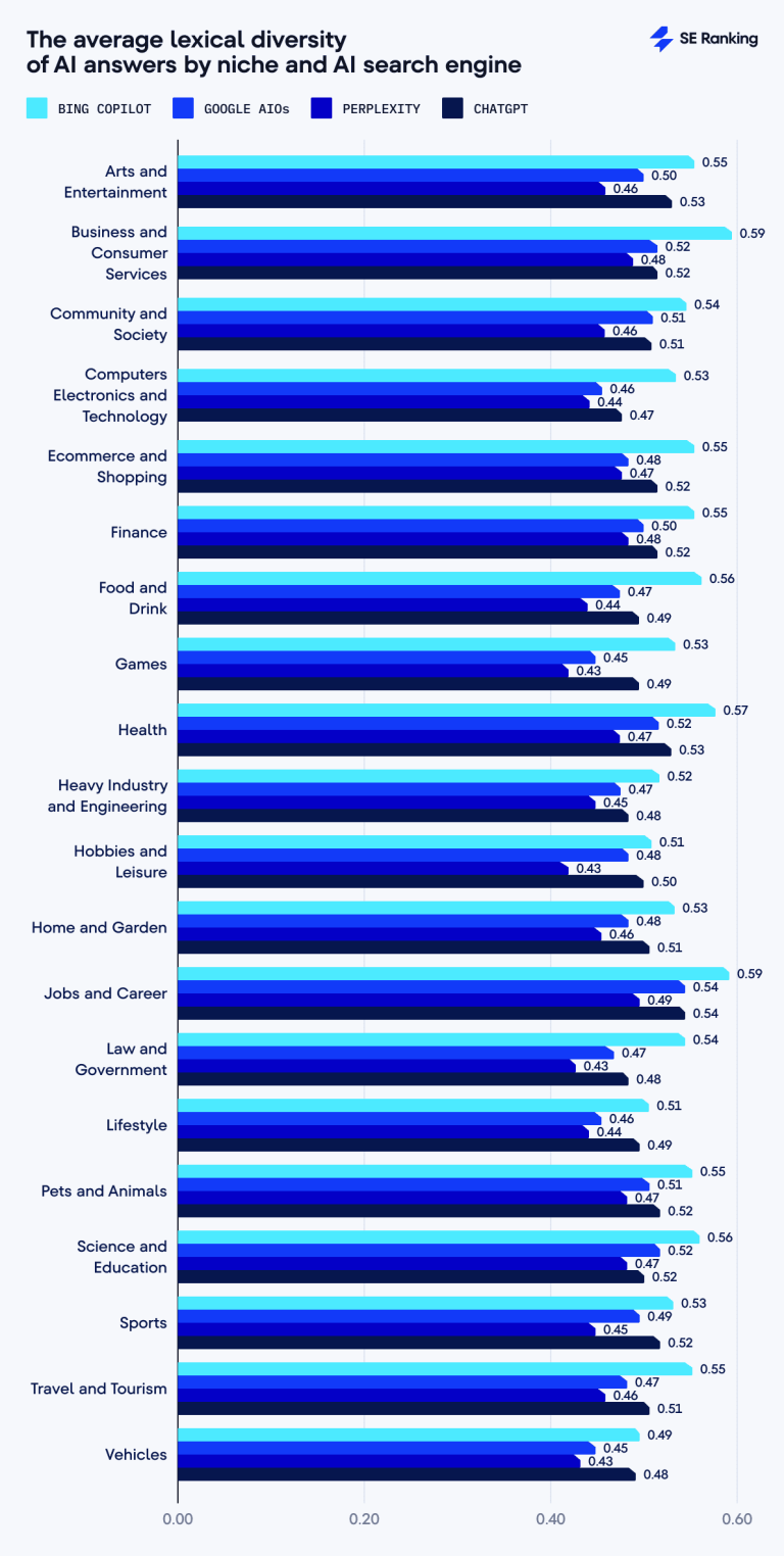 ChatGPT vs Perplexity vs Google vs Bing: AI Search Engine Comparison