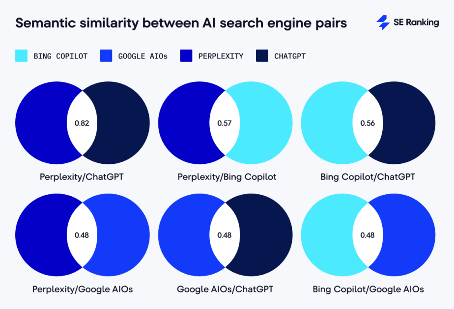 ChatGPT vs Perplexity vs Google vs Bing: AI Search Engine Comparison