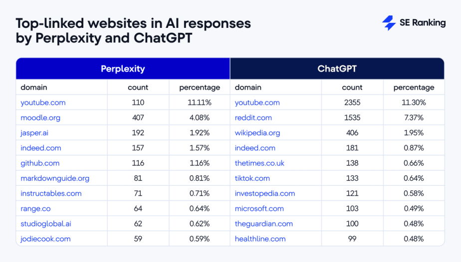 ChatGPT vs Perplexity vs Google vs Bing: AI Search Engine Comparison