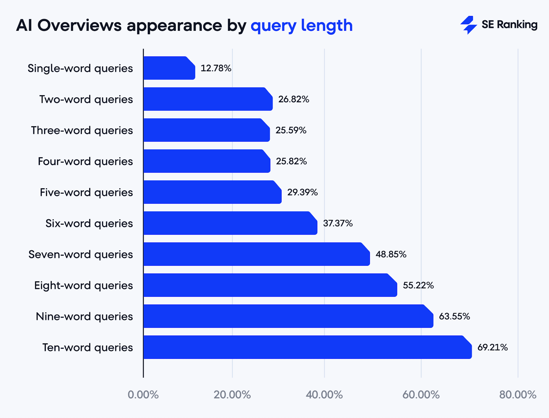 AI Overviews appearance by query length (2025)