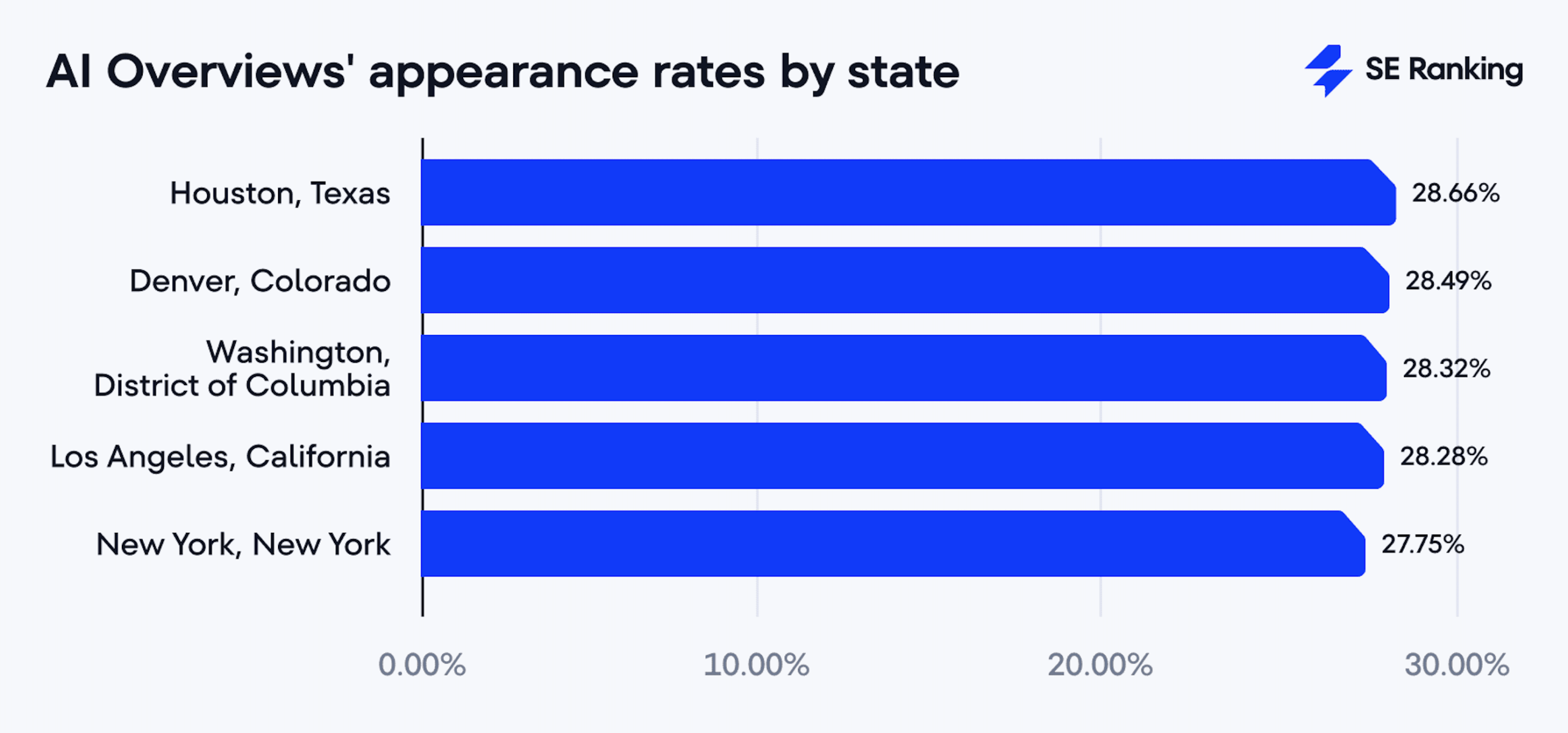 AI Overviews' appearance rates by states