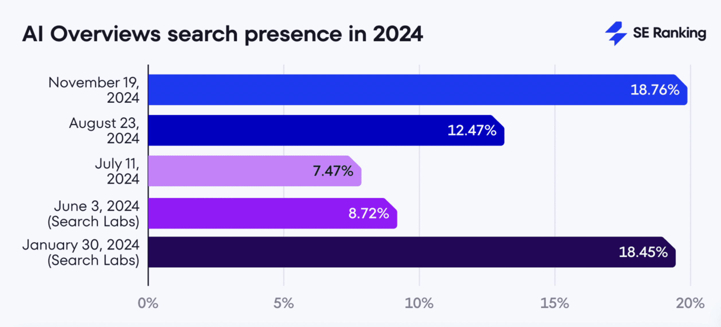 AI Overviews search presence in 2024