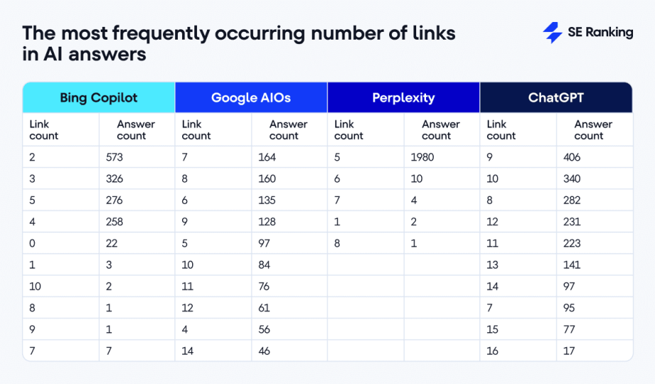 ChatGPT vs Perplexity vs Google vs Bing: AI Search Engine Comparison