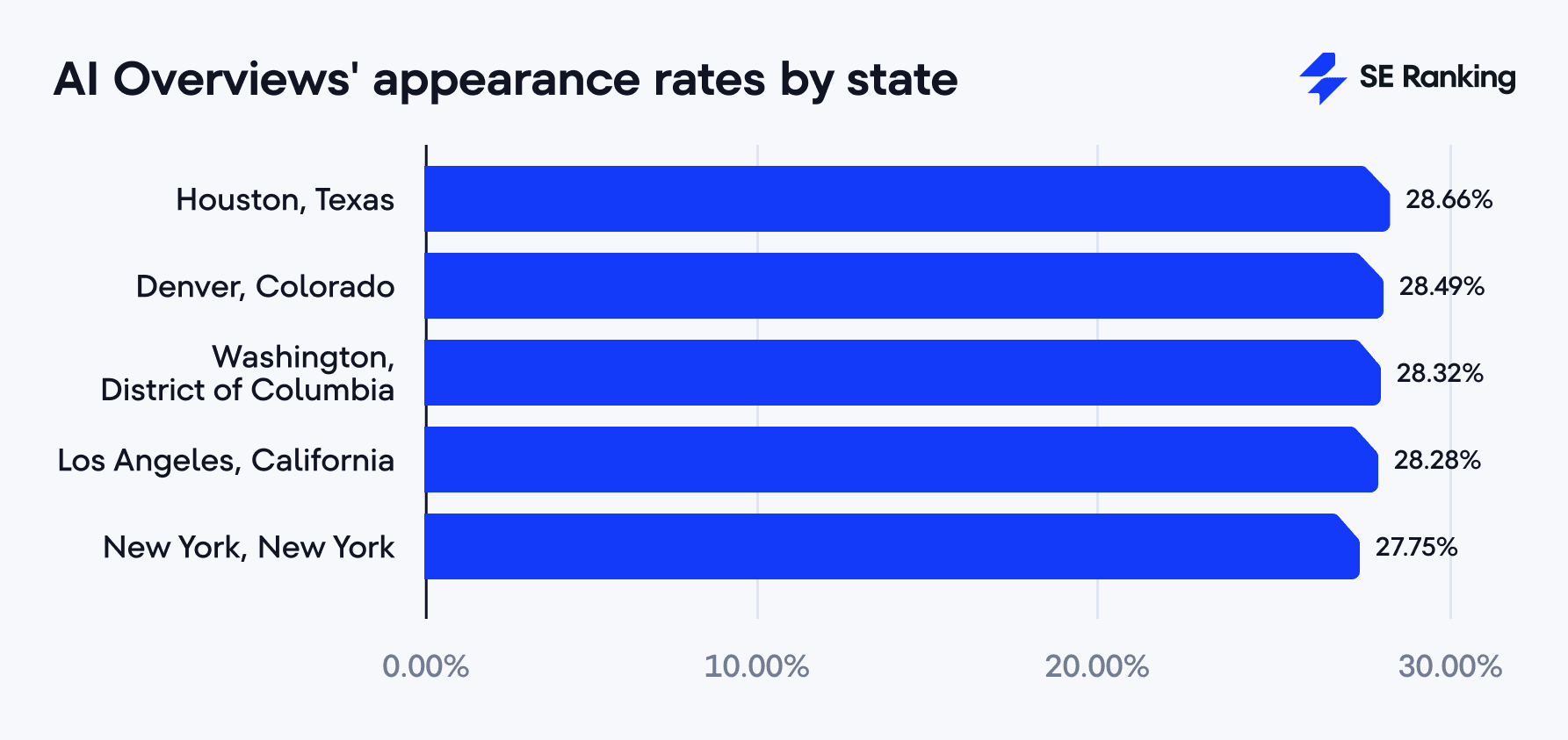 AI Overviews' appearance rates by state