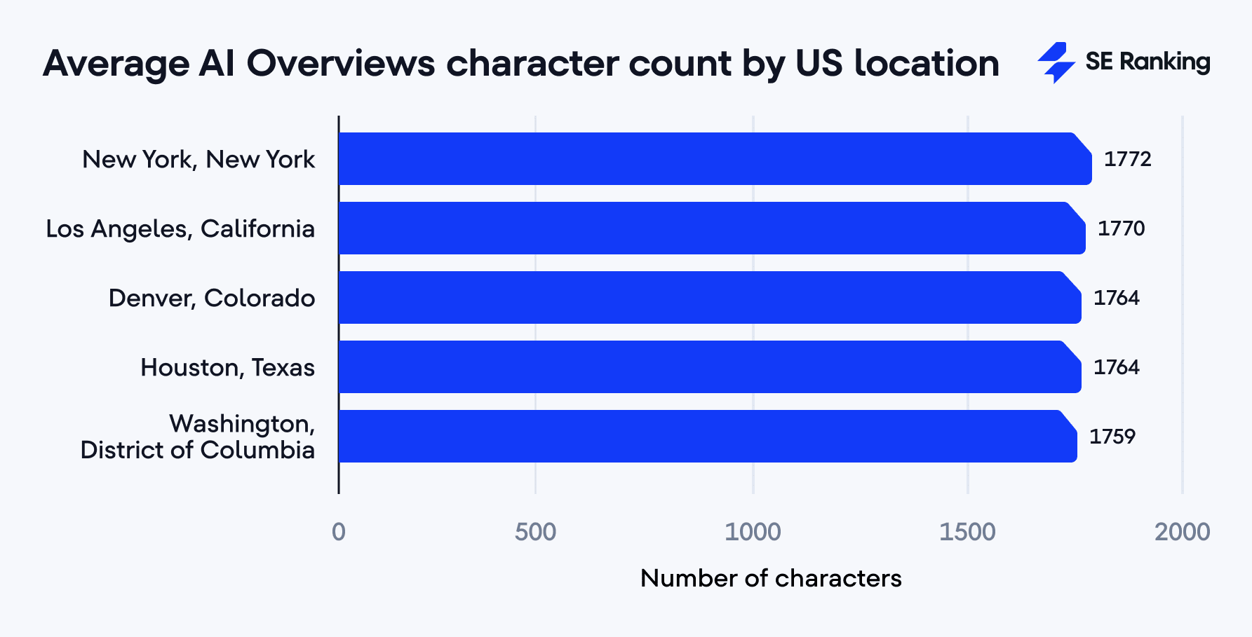 Average character count in AI Overviews by US location