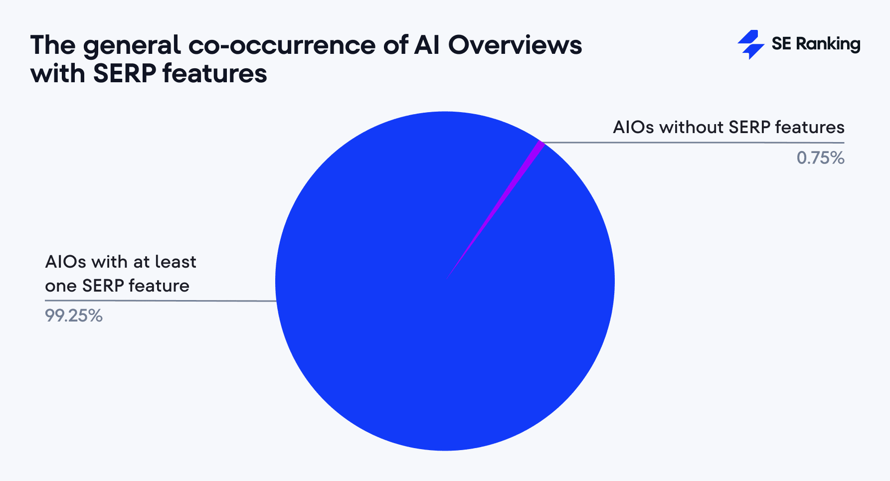 The general co-occurrence of AI Overviews with SERP features
