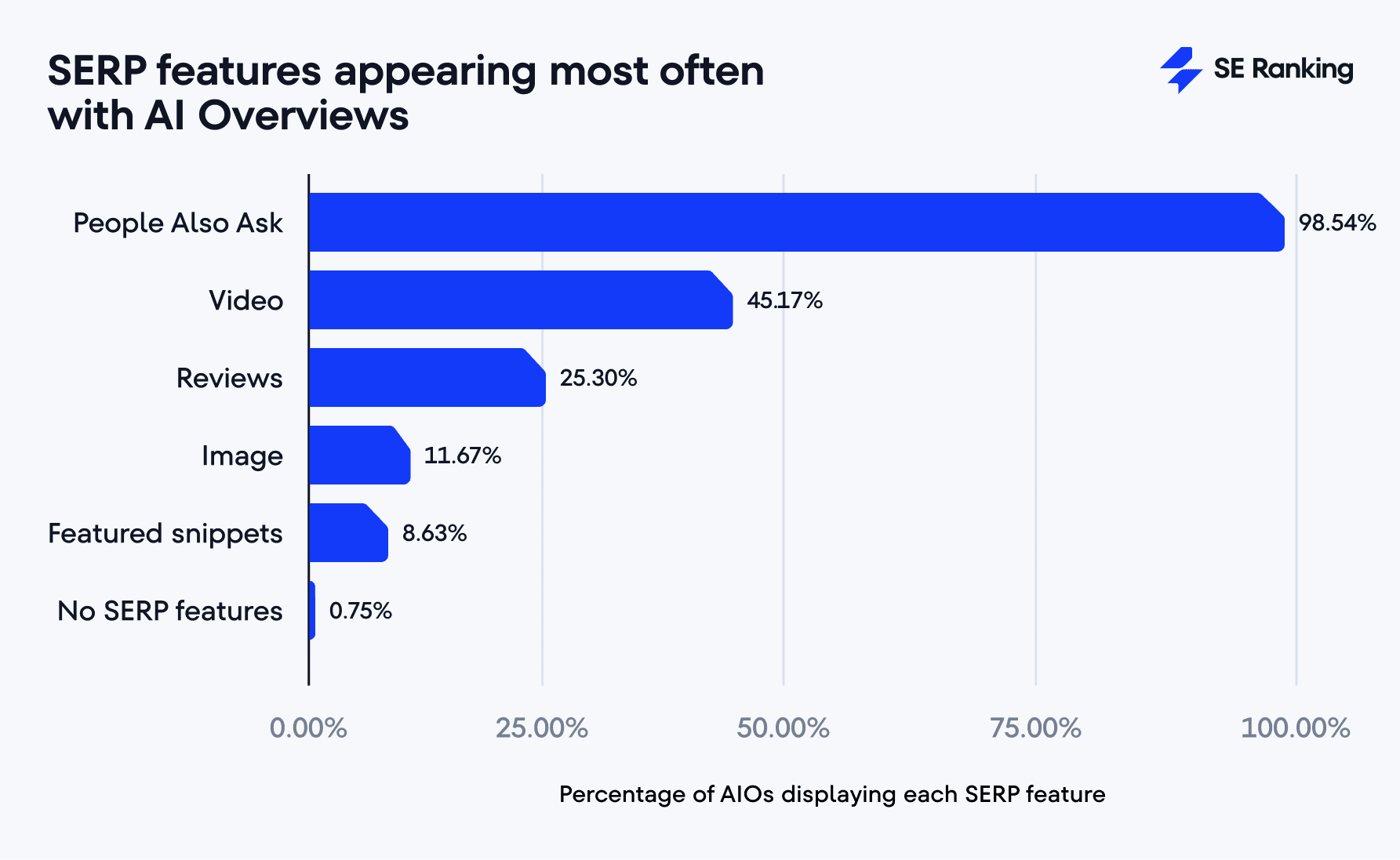 SERP features appearing most often with AI Overviews