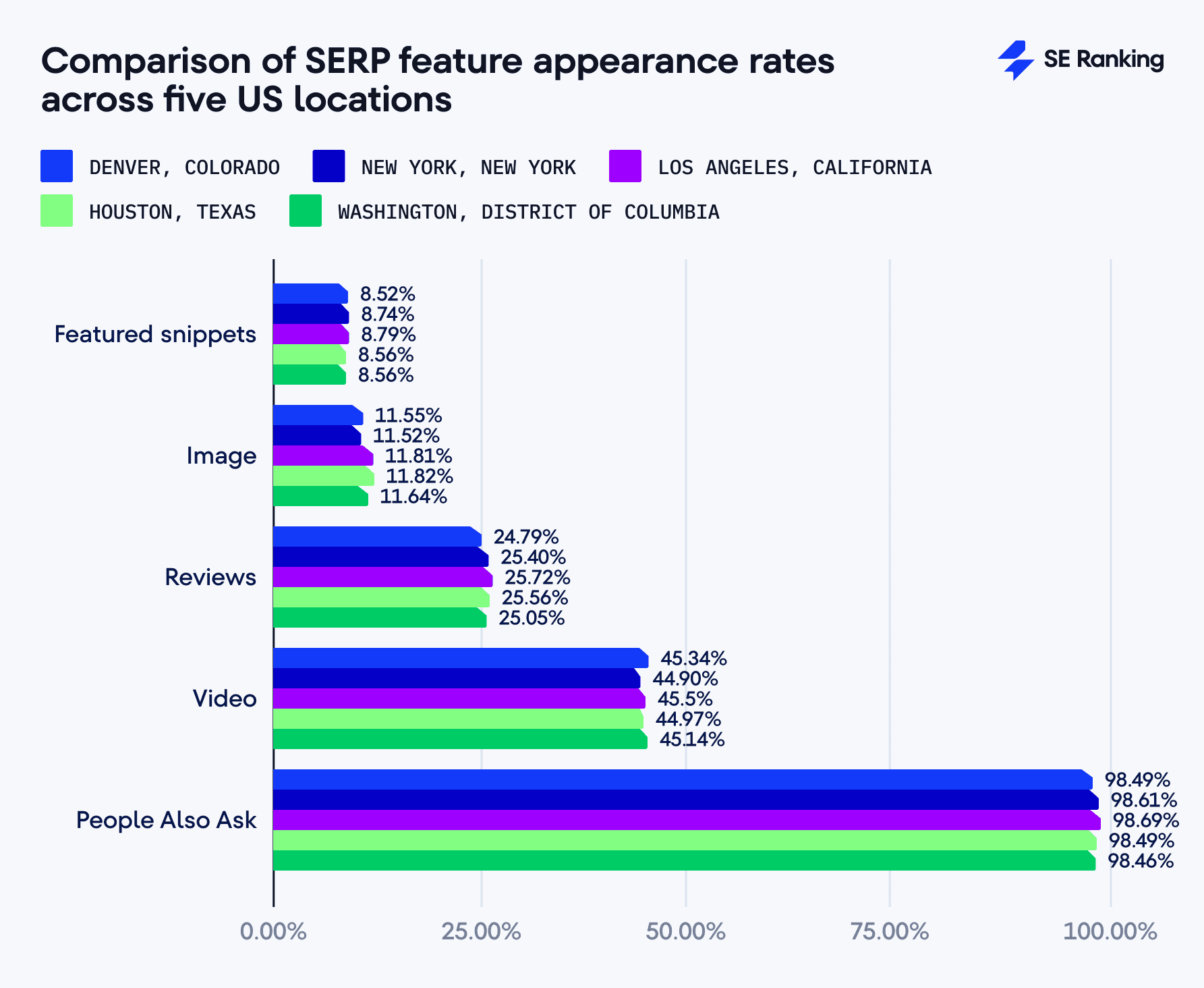 Comparison of SERP feature appearance rates across five US locations