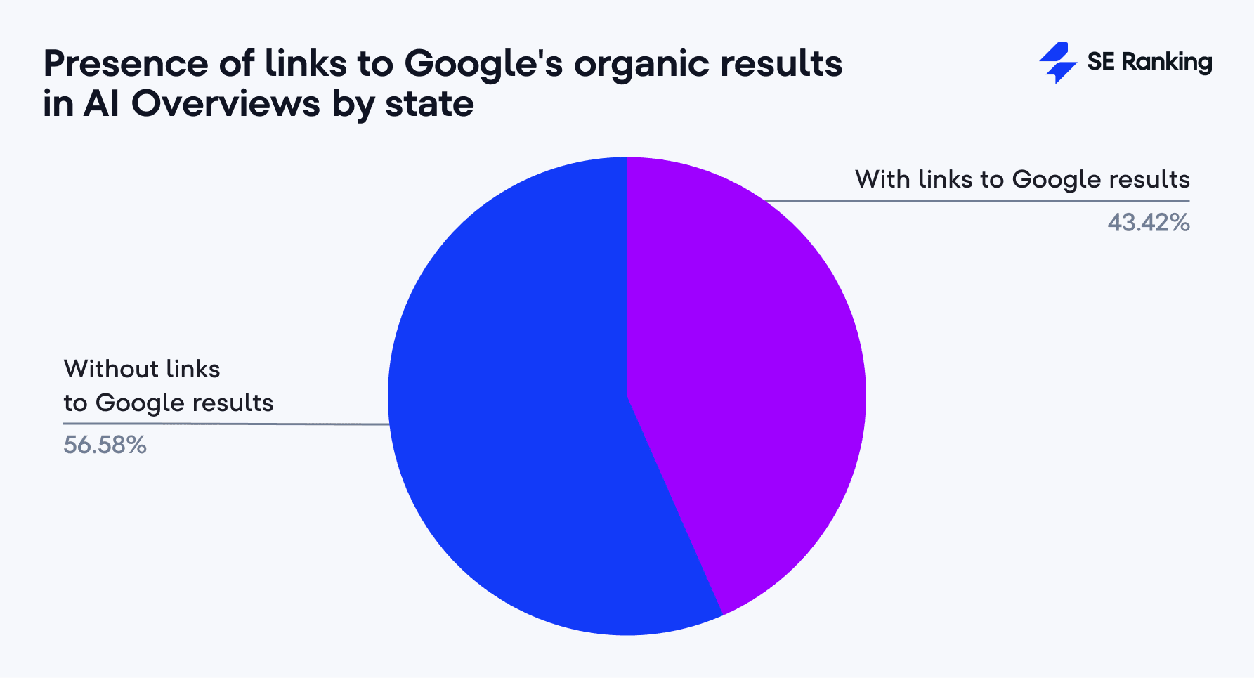 Presence of links to Google organic results in AI Overviews across states