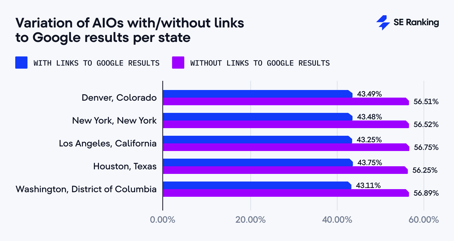 Variation of AIOs with/without links to Google results per state