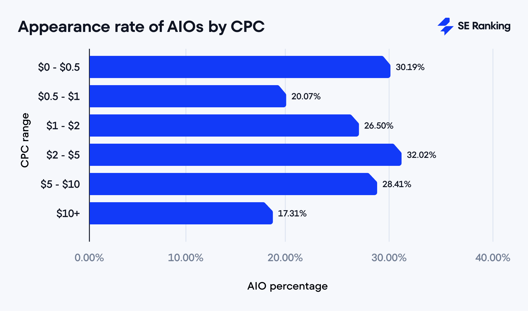AI Overviews appearance by CPC range