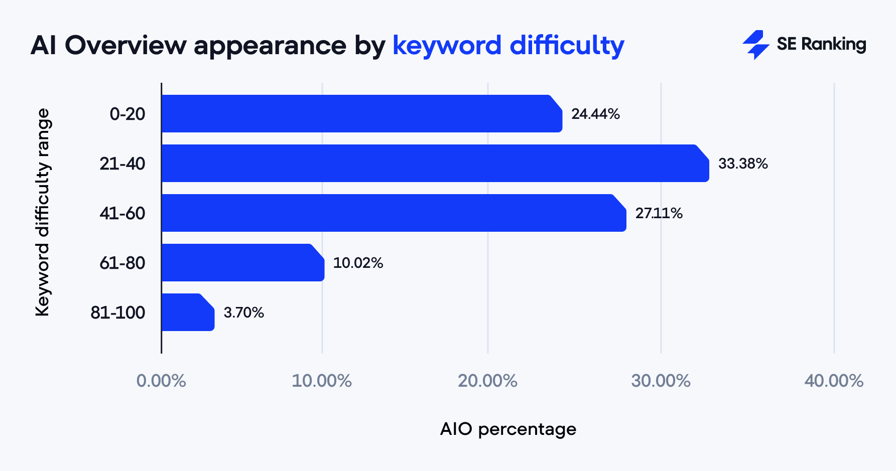 AI Overviews appearance by keyword difficulty