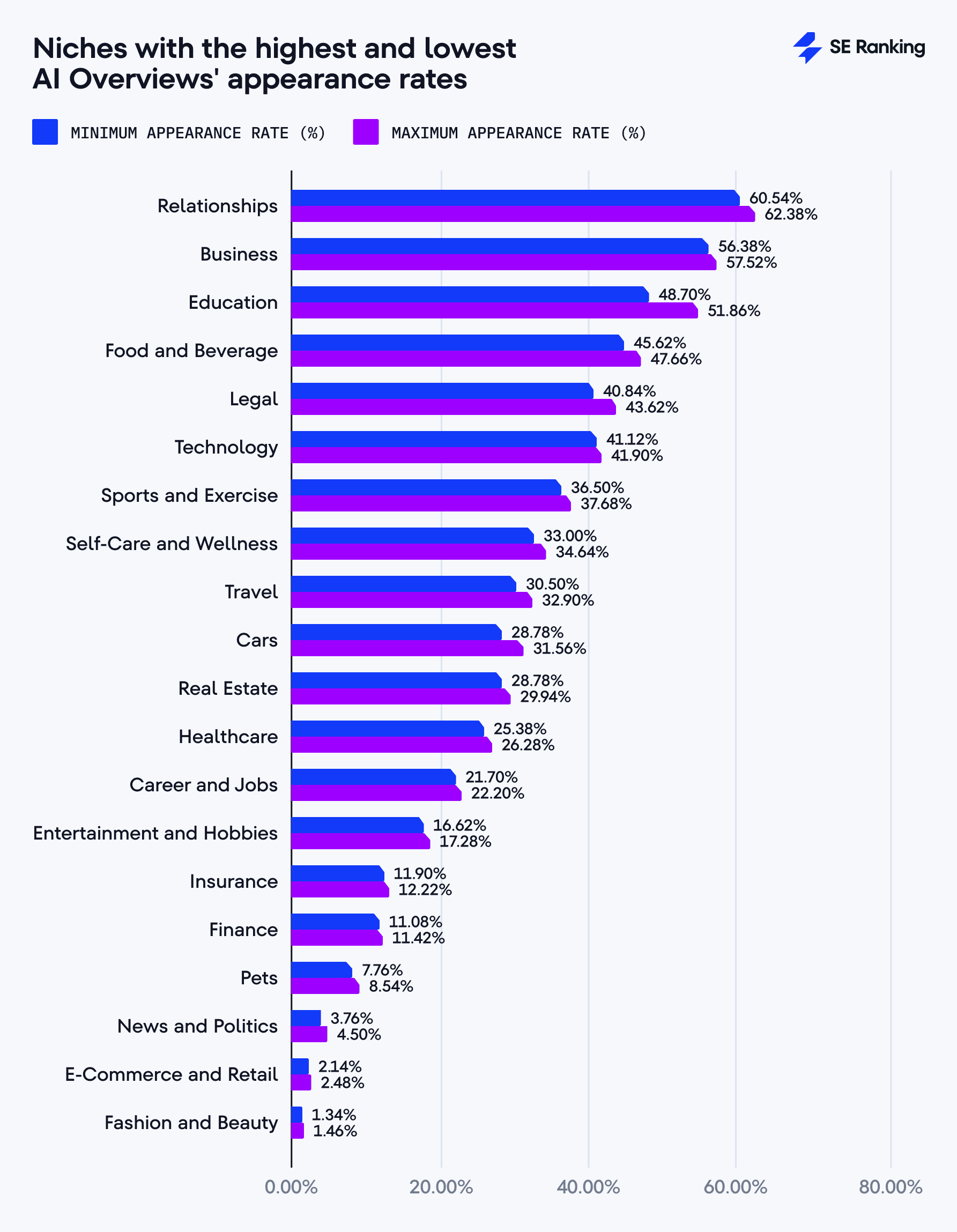 Niches with the highest and lowest AI Overviews' appearance rates