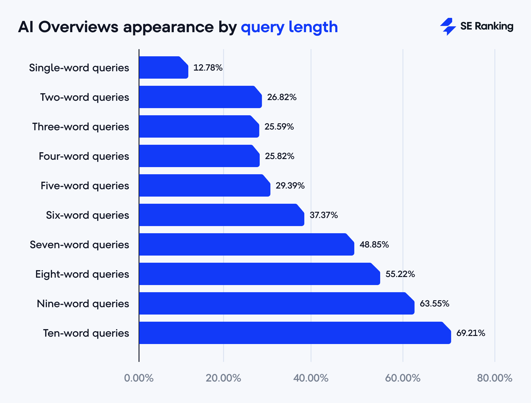 AI Overviews appearance by query length