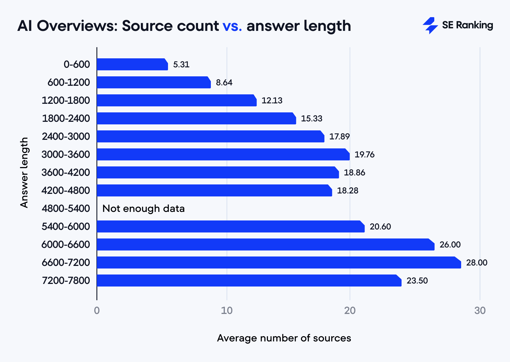 AI Overviews: Source count vs. answer length