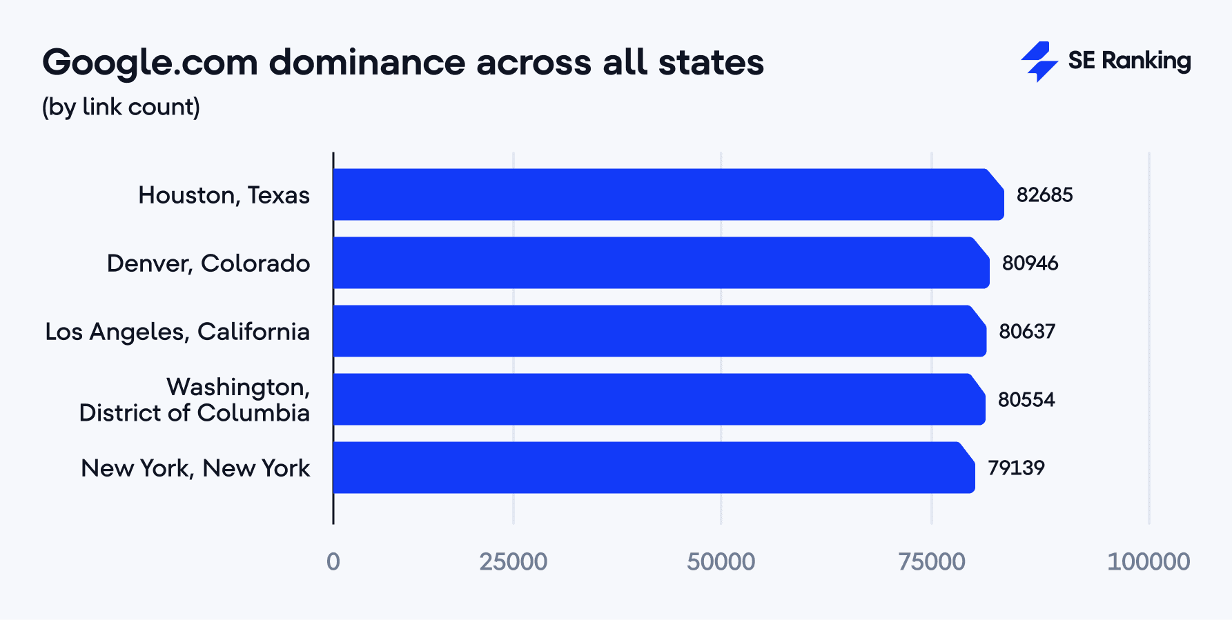 Google.com dominance across all states by link count