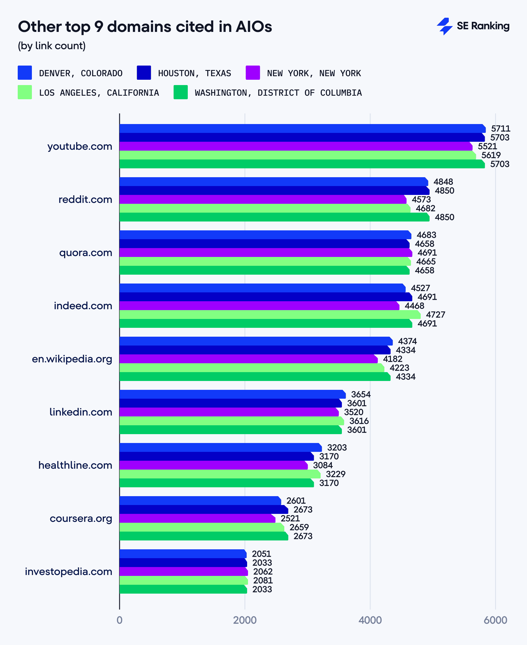 Other top 9 domains cited in AIOs by link count