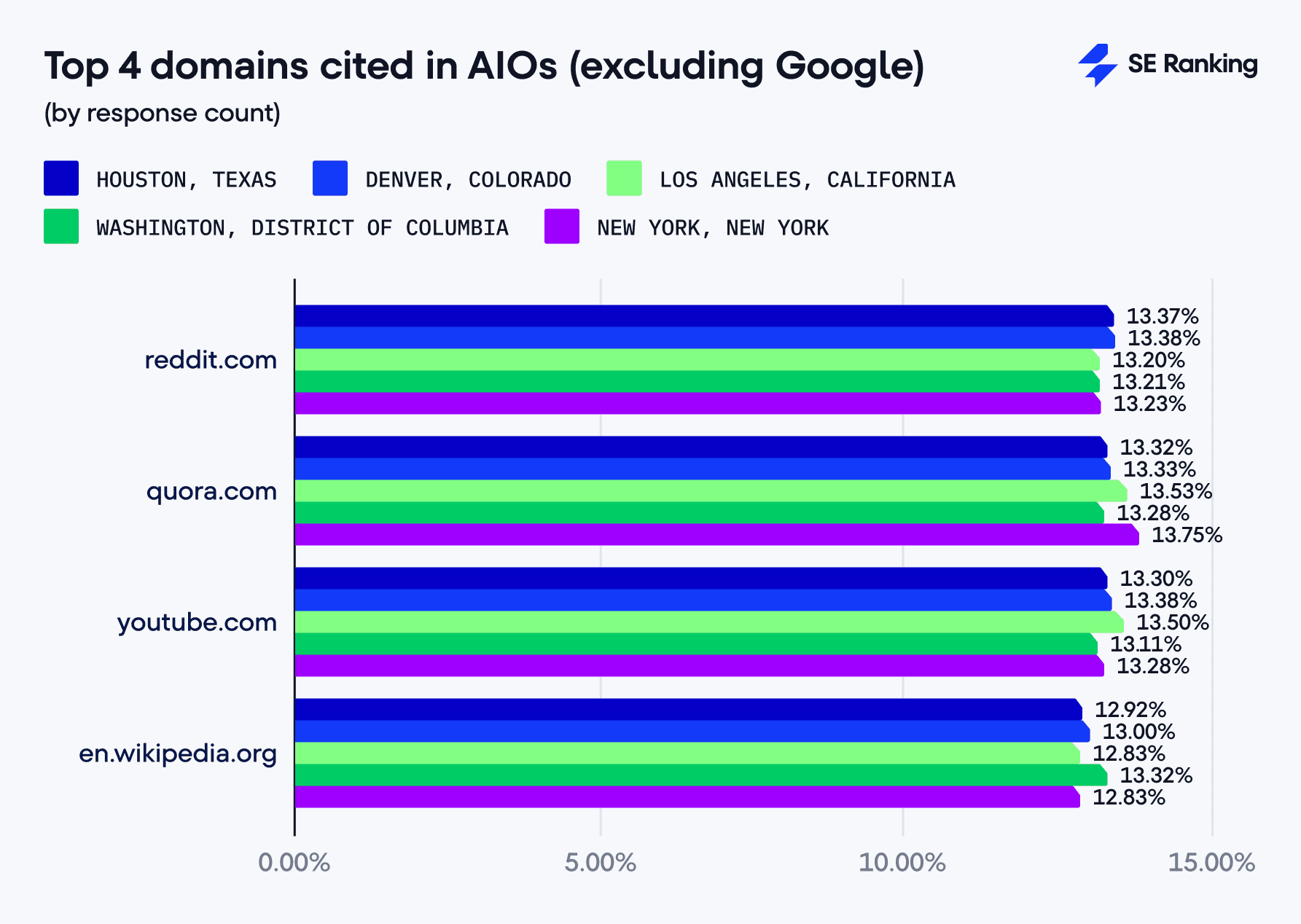 Top 4 domains cited in AIOs (excluding Google) by response count