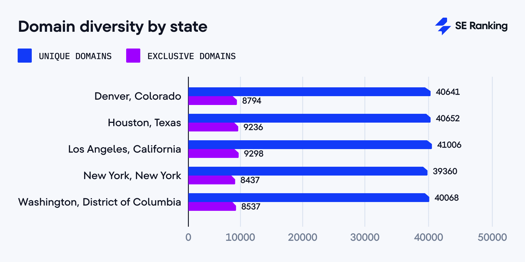 Domain diversity across states