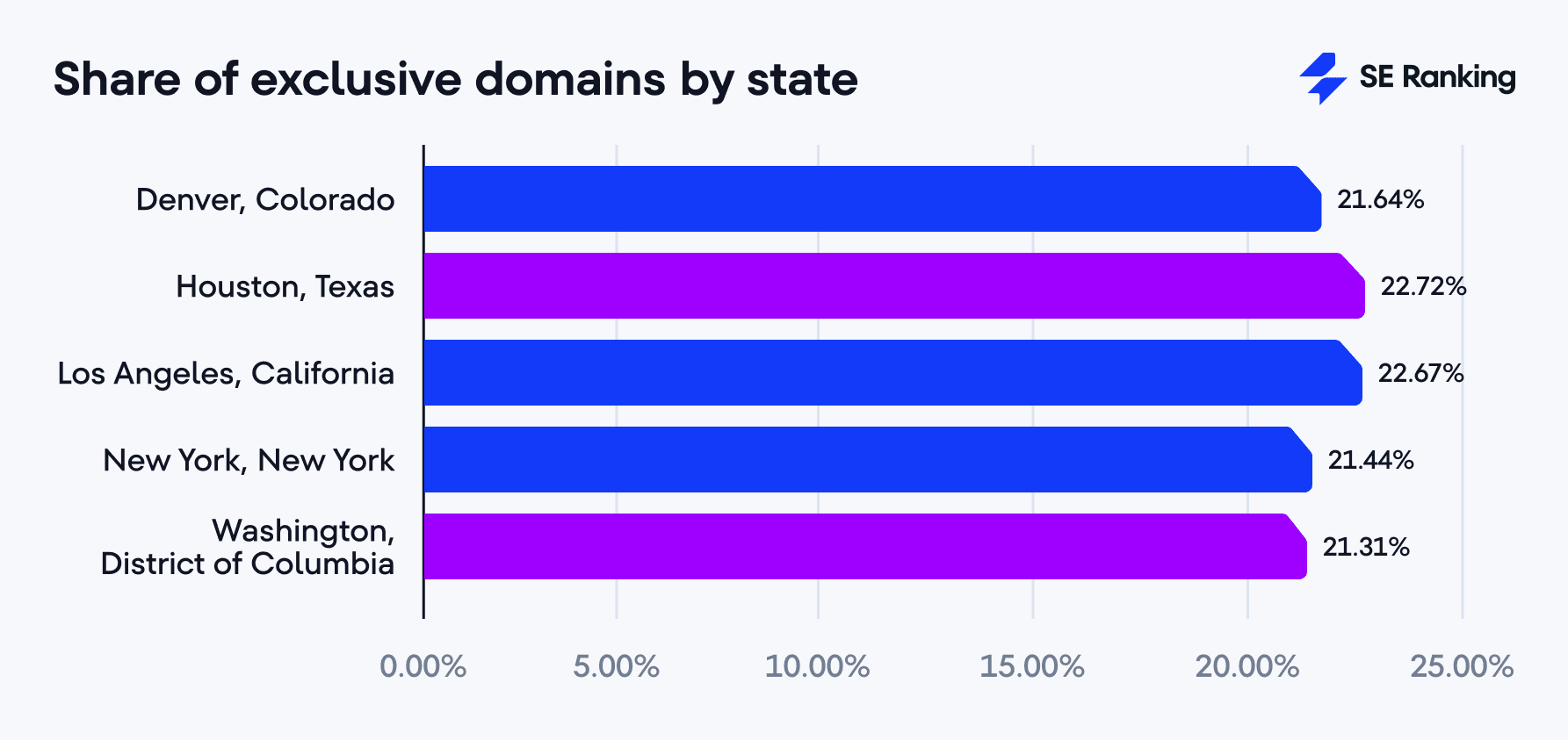 Share of exclusive domains across states
