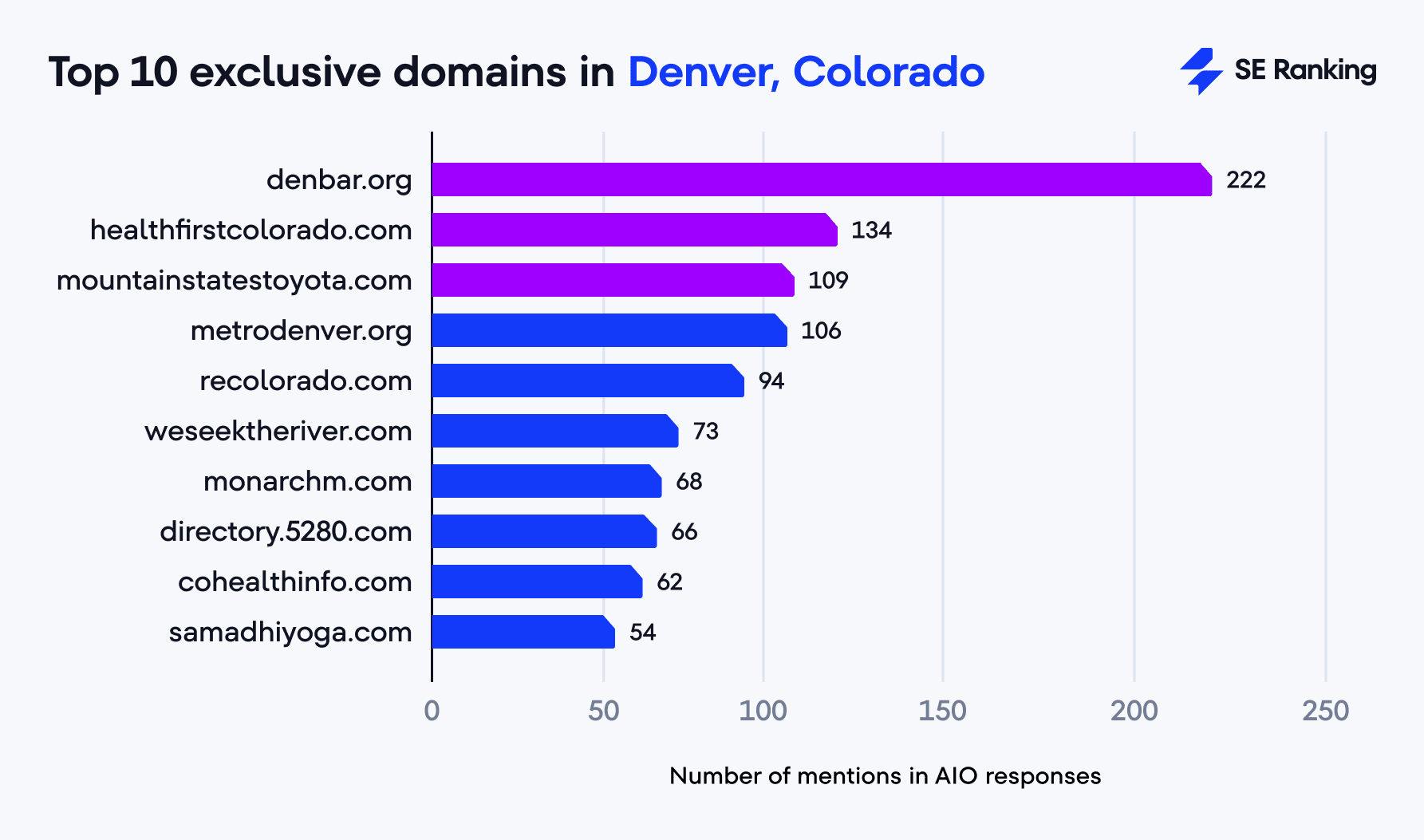 Top 10 exclusive domains in Denver, Colorado