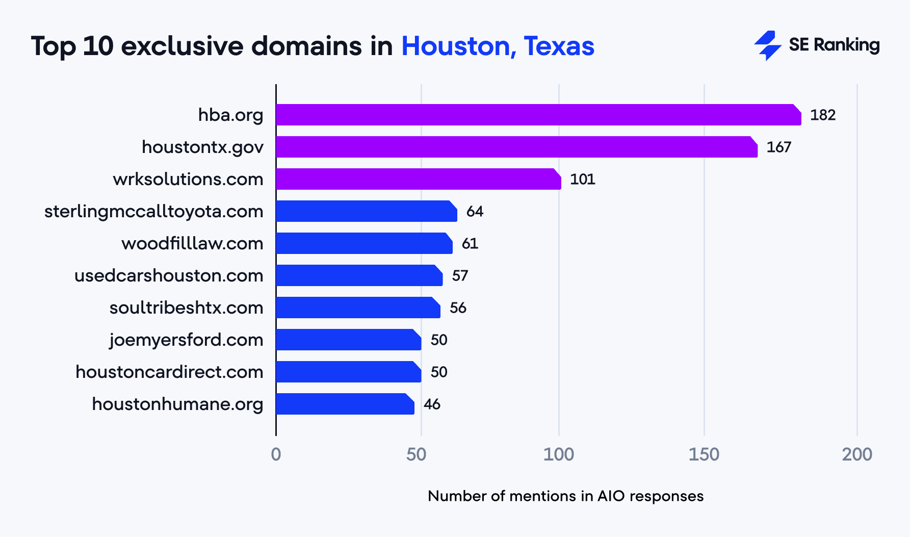 Top 10 exclusive domains in Houston, Texas