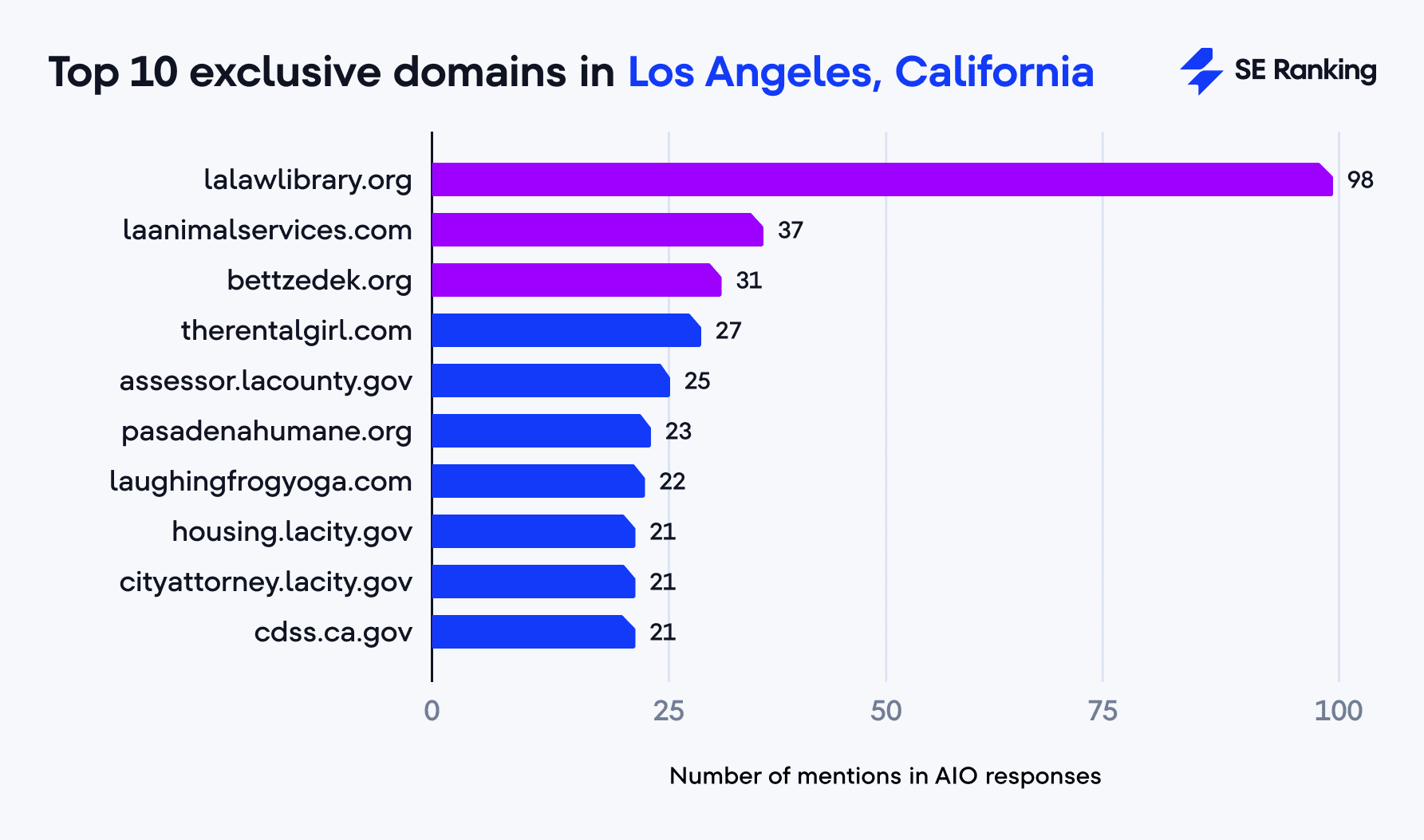 Top 10 exclusive domains in Los Angeles, California